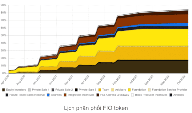 Fio Coin (Fio Token) là gì? Tìm hiểu dự án Fio Protocol - Tin Tức Bitcoin - Cập Nhật Tin Tức Coin Mới Nhất 24/7 2025 Lịch phát hành Fio Coin