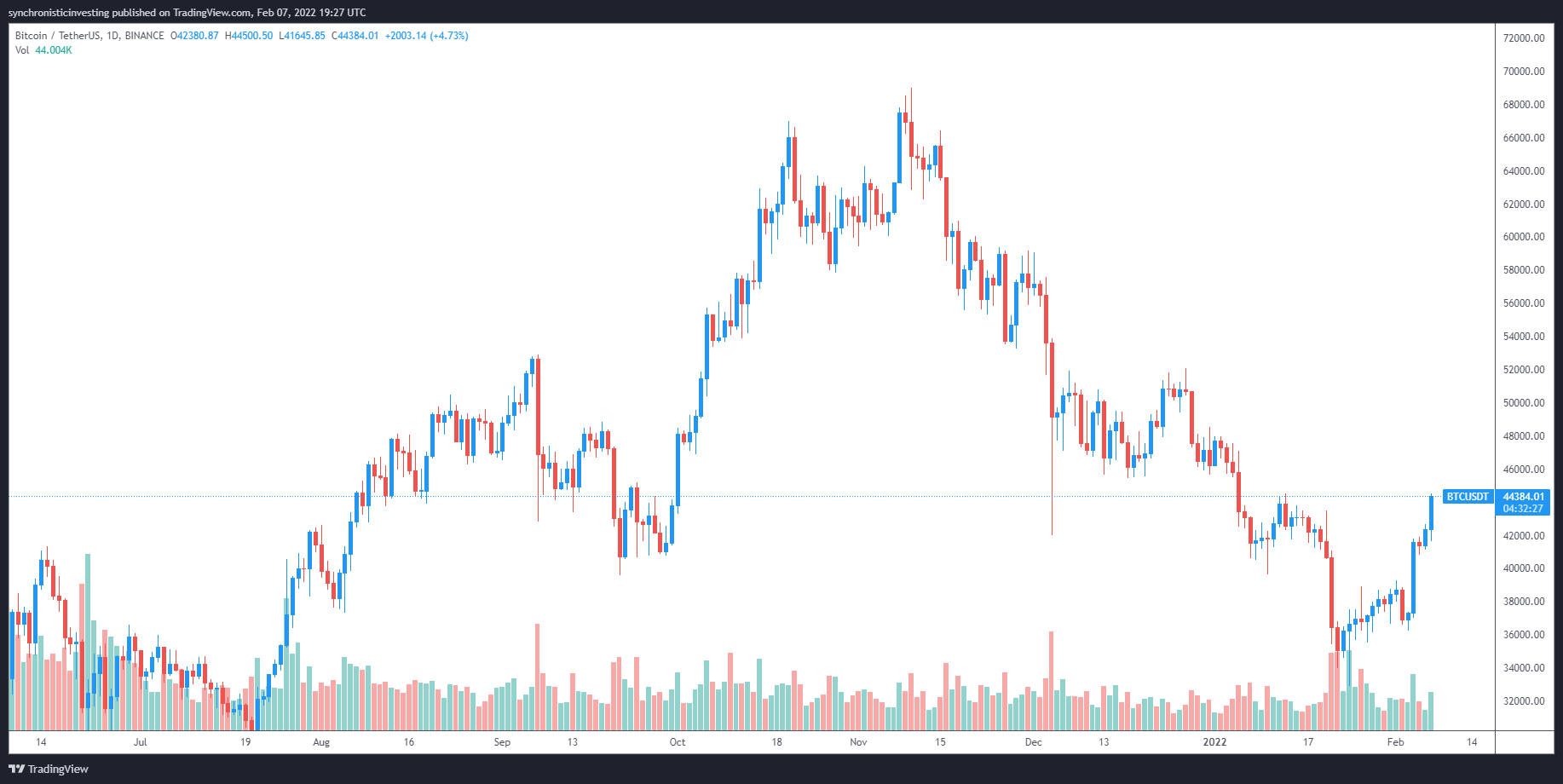 Những chú bò Bitcoin tìm cách đẩy giá lên trên $ 45K để xác nhận sự đảo ngược xu hướng tăng giá - Tin Tức Bitcoin - Cập Nhật Tin Tức Coin Mới Nhất 24/7 2025 Những chú bò Bitcoin tìm cách đẩy giá lên trên $ 45K để xác nhận sự đảo ngược xu hướng tăng giá - Tin Tức Bitcoin - Cập Nhật Tin Tức Coin Mới Nhất 24/7 2025