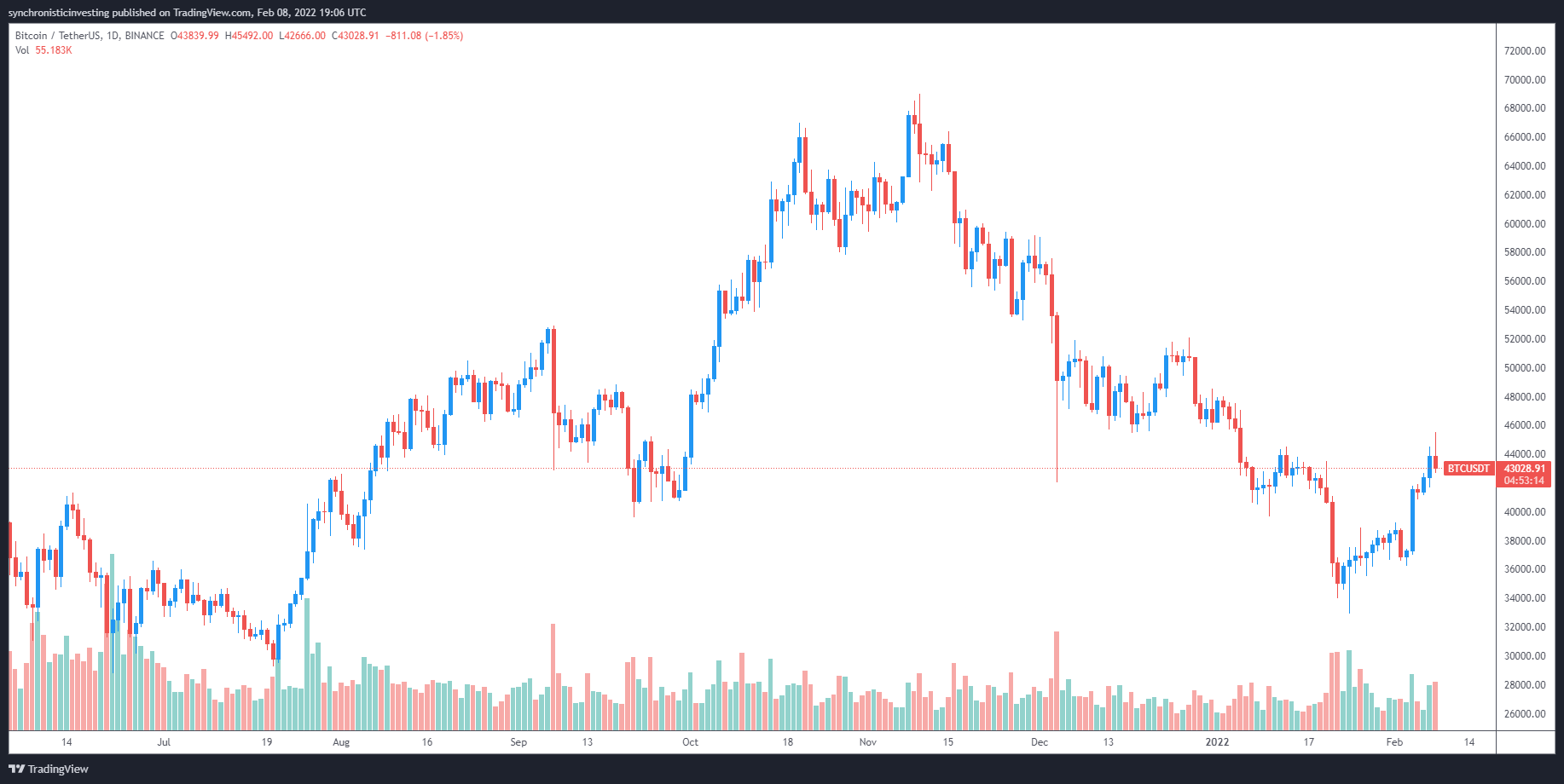Những con bò đực nhằm mục đích củng cố quyền kiểm soát đối với giá BTC bằng cách tăng $ 44K để hỗ trợ - Tin Tức Bitcoin - Cập Nhật Tin Tức Coin Mới Nhất 24/7 2025 Những con bò đực nhằm mục đích củng cố quyền kiểm soát đối với giá BTC bằng cách tăng $ 44K để hỗ trợ - Tin Tức Bitcoin - Cập Nhật Tin Tức Coin Mới Nhất 24/7 2025