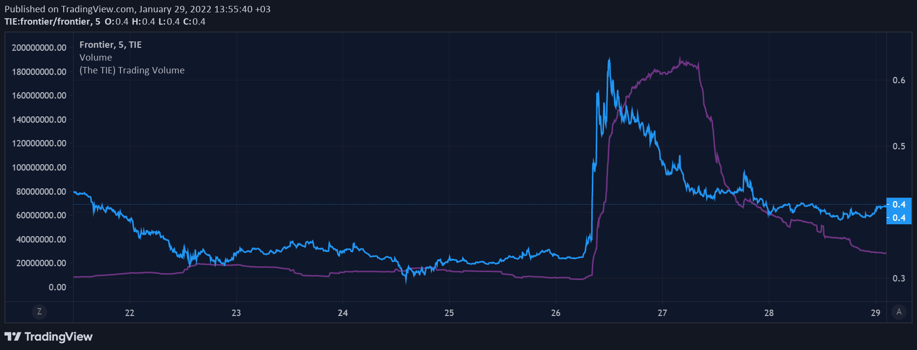 Những mã thông báo này đã chứng kiến ​​những đợt bơm khối lượng giao dịch lớn nhất vào tuần trước. Các nhà giao dịch có thể được lợi như thế nào? - Tin Tức Bitcoin - Cập Nhật Tin Tức Coin Mới Nhất 24/7 2025