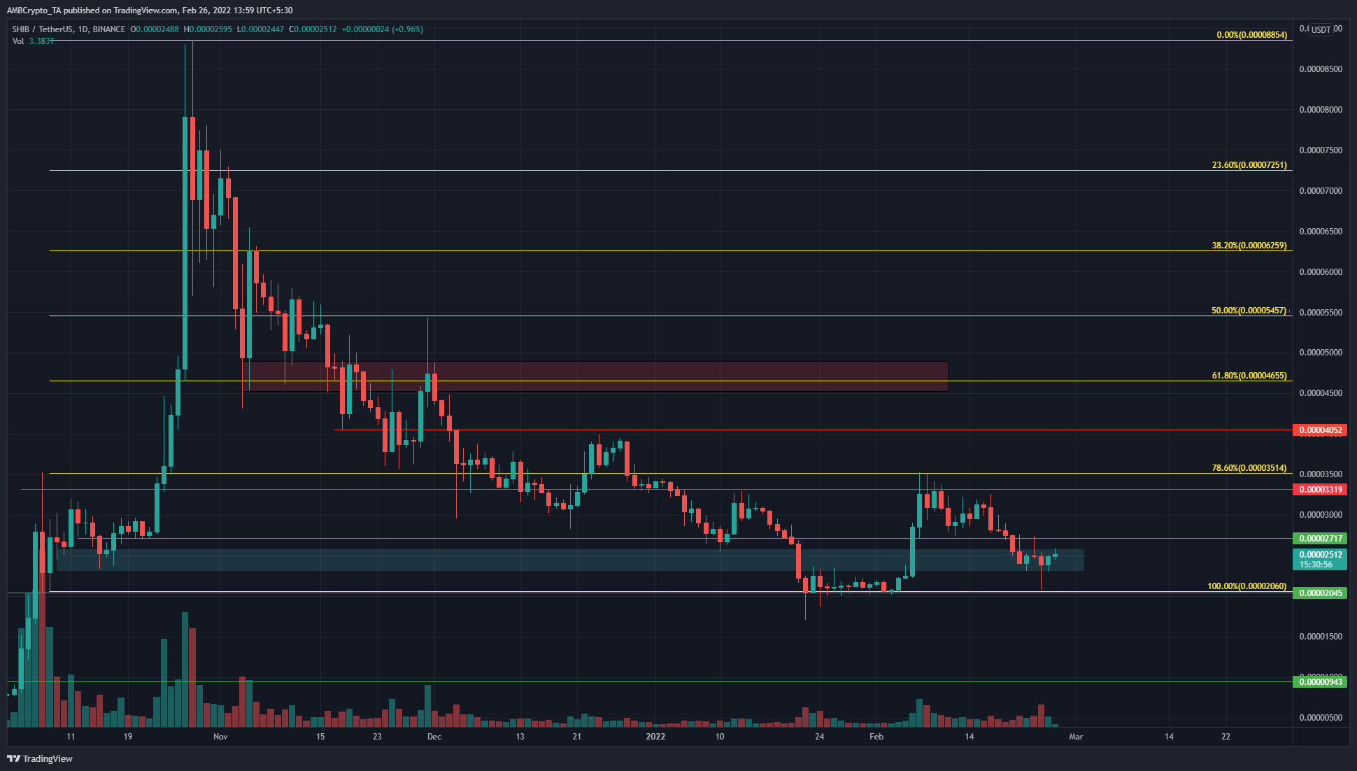 Phải làm gì tiếp theo khi Shiba Inu có thể bước vào giai đoạn tích lũy - Tin Tức Bitcoin - Cập Nhật Tin Tức Coin Mới Nhất 24/7 2025 Đây là lý do tại sao Shiba Inu có thể ở trong giai đoạn tích lũy