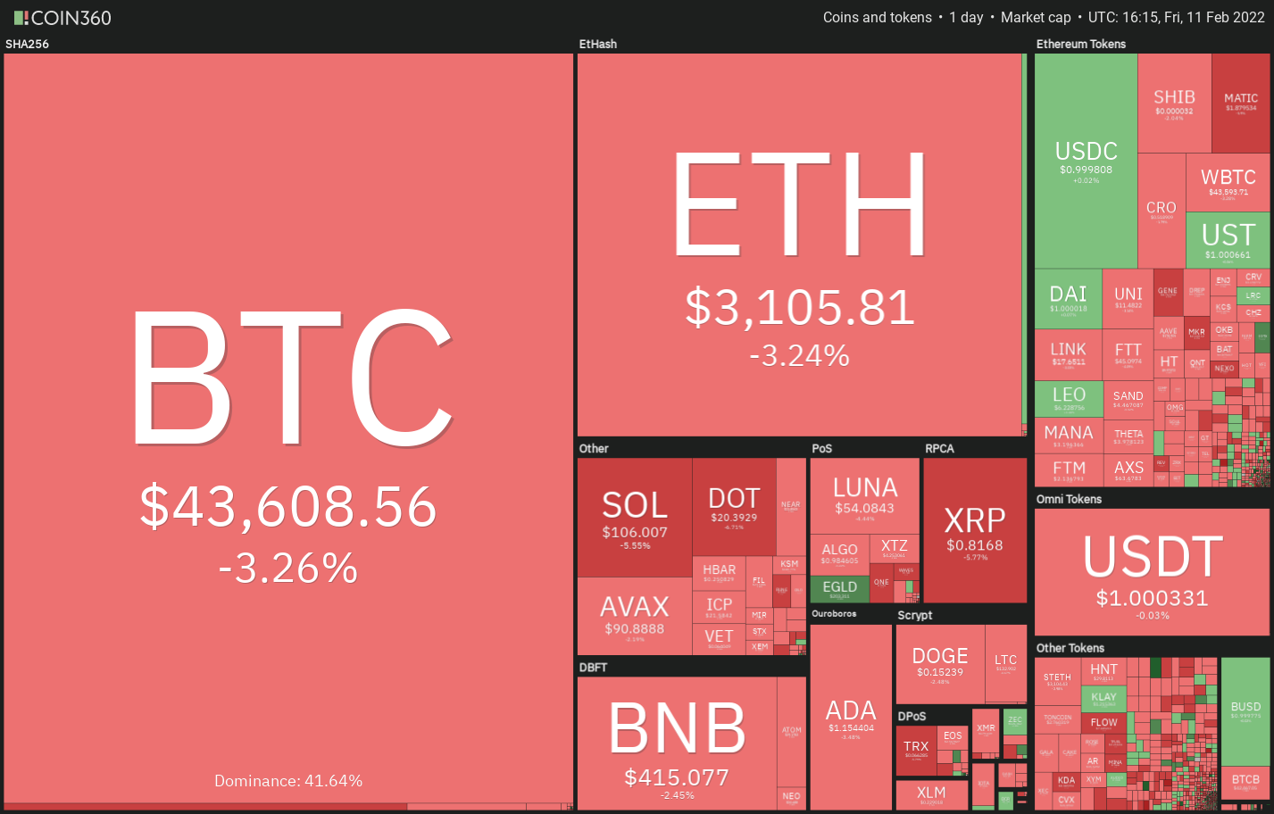 Phân tích giá 2/11: BTC, ETH, BNB, XRP, ADA, SOL, LUNA, AVAX, DOT, DOGE - Tin Tức Bitcoin - Cập Nhật Tin Tức Coin Mới Nhất 24/7 2025 Phân tích giá 2/11: BTC, ETH, BNB, XRP, ADA, SOL, LUNA, AVAX, DOT, DOGE - Tin Tức Bitcoin - Cập Nhật Tin Tức Coin Mới Nhất 24/7 2025