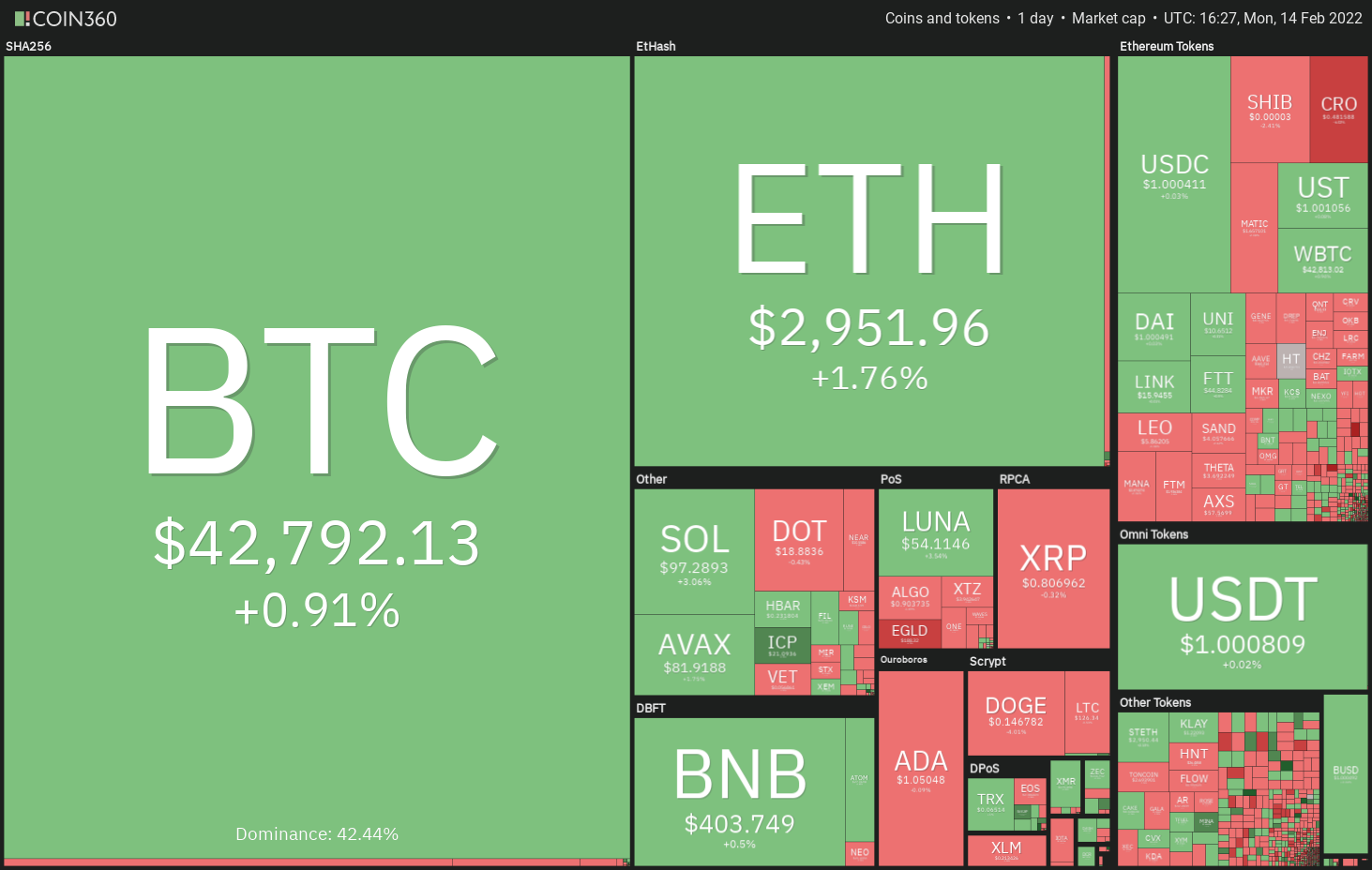 Phân tích giá 2/14: BTC, ETH, BNB, XRP, ADA, SOL, LUNA, DOGE, AVAX, DOT - Tin Tức Bitcoin - Cập Nhật Tin Tức Coin Mới Nhất 24/7 2025 Phân tích giá 2/14: BTC, ETH, BNB, XRP, ADA, SOL, LUNA, DOGE, AVAX, DOT - Tin Tức Bitcoin - Cập Nhật Tin Tức Coin Mới Nhất 24/7 2025