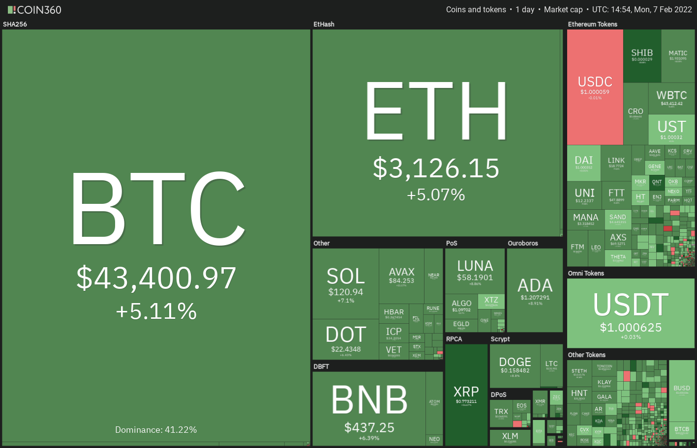 Phân tích giá 2/7: BTC, ETH, BNB, ADA, SOL, XRP, LUNA, DOGE, DOT, AVAX - Tin Tức Bitcoin - Cập Nhật Tin Tức Coin Mới Nhất 24/7 2026
