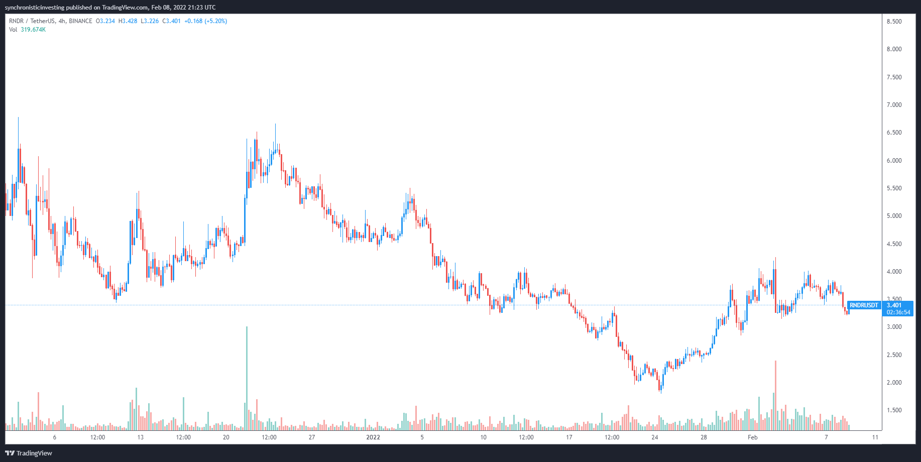 RNDR, NFTX và YGG tăng cao hơn khi thị trường thưởng cho các dự án tập trung vào tiện ích - Tin Tức Bitcoin - Cập Nhật Tin Tức Coin Mới Nhất 24/7 2025 RNDR, NFTX và YGG tăng cao hơn khi thị trường thưởng cho các dự án tập trung vào tiện ích - Tin Tức Bitcoin - Cập Nhật Tin Tức Coin Mới Nhất 24/7 2025