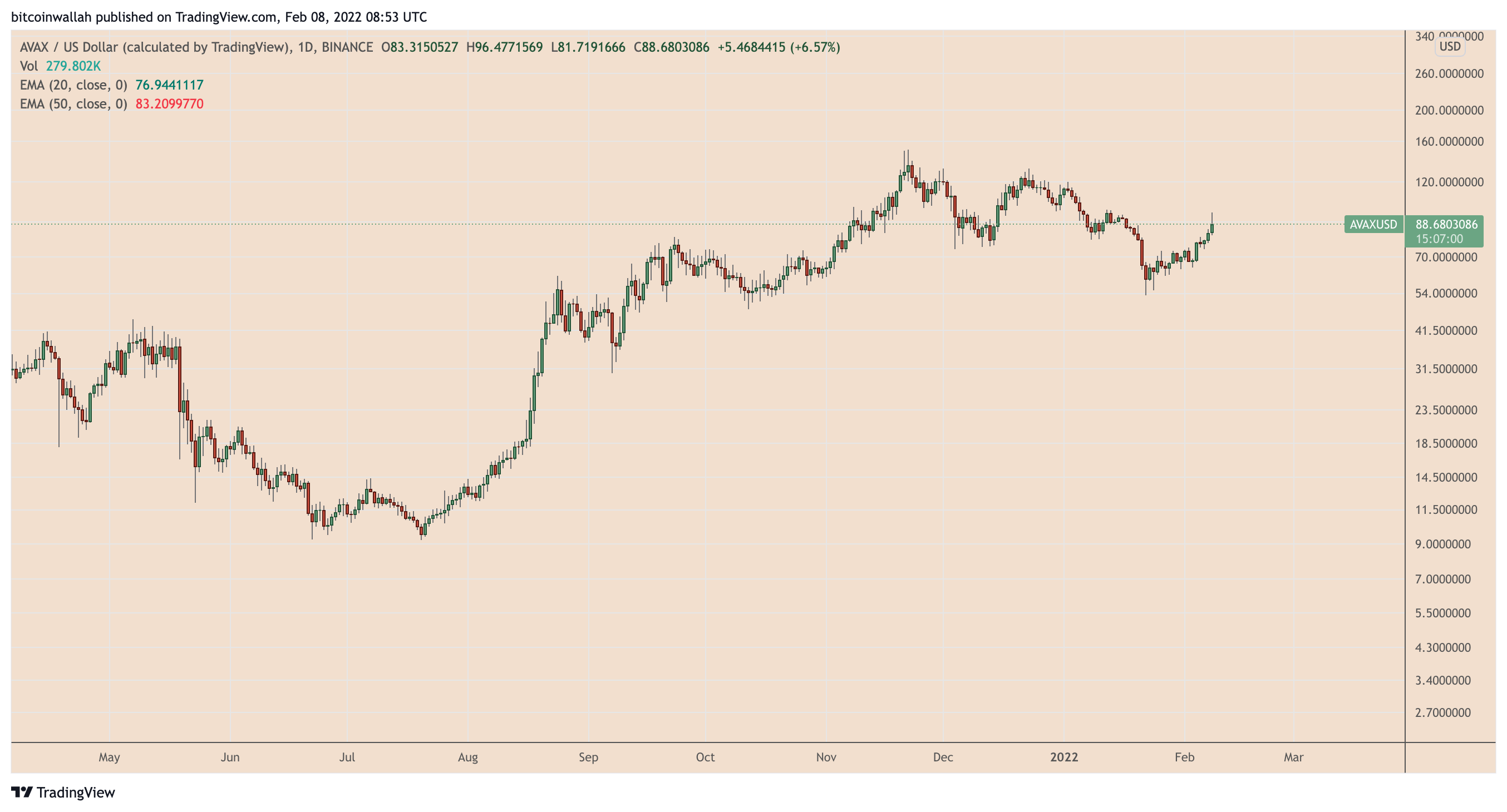 Rủi ro điều chỉnh tuyết lở tăng sau khi giá AVAX tăng 80% so với mức thấp nhất của tháng 1 - Tin Tức Bitcoin - Cập Nhật Tin Tức Coin Mới Nhất 24/7 2026