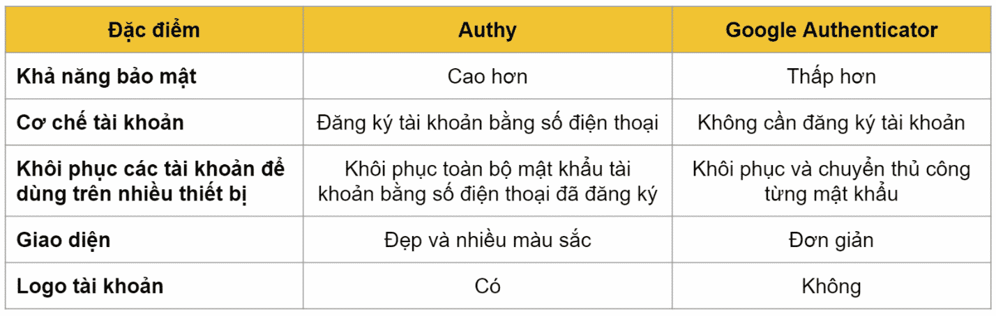 Authy là gì? Hướng dẫn cài đặt Authy - Tin Tức Bitcoin - Cập Nhật Tin Tức Coin Mới Nhất 24/7 2025 So sánh Authy và Google Authenticator