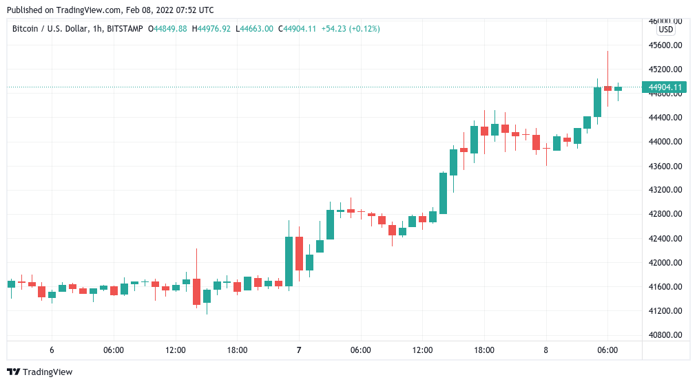 Sự phục hồi của Bitcoin đạt 45,5 nghìn đô la khi tiêu điểm chuyển sang kiểm tra lại hỗ trợ trong tương lai - Tin Tức Bitcoin - Cập Nhật Tin Tức Coin Mới Nhất 24/7 2026 Sự phục hồi của Bitcoin đạt 45,5 nghìn đô la khi tiêu điểm chuyển sang kiểm tra lại hỗ trợ trong tương lai - Tin Tức Bitcoin - Cập Nhật Tin Tức Coin Mới Nhất 24/7 2026