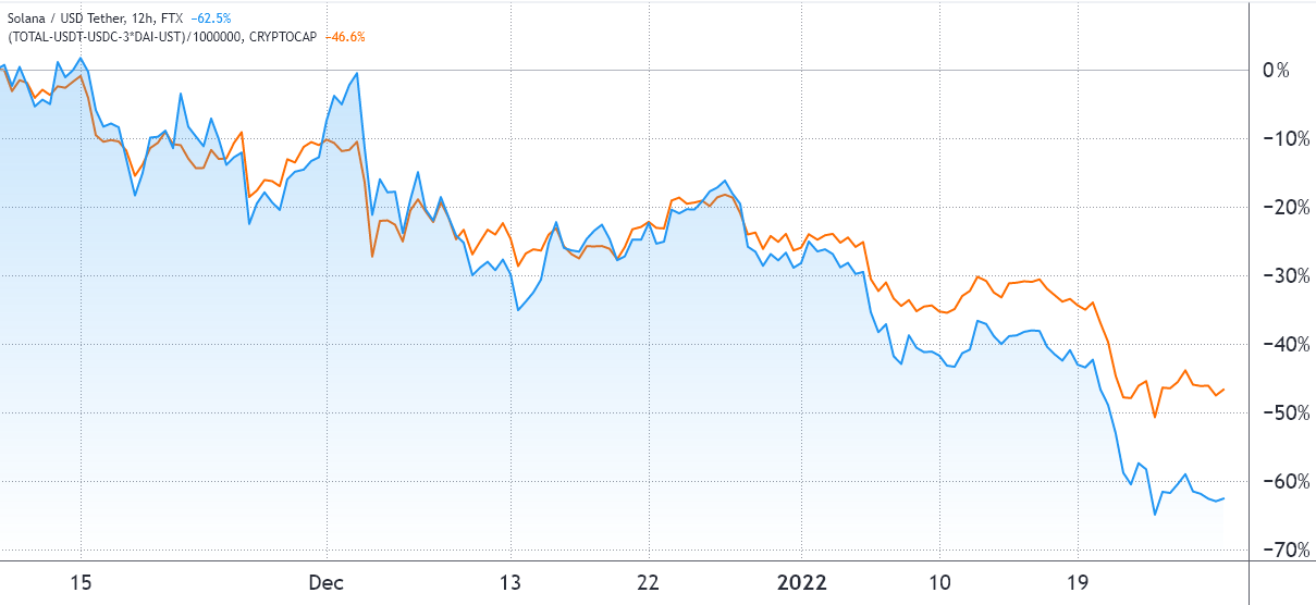 TVL, mạng ngừng hoạt động hoặc các sản phẩm phái sinh: Điều gì đằng sau sự sụt giảm 60% + của Solana (SOL)? - Tin Tức Bitcoin - Cập Nhật Tin Tức Coin Mới Nhất 24/7 2025 TVL, mạng ngừng hoạt động hoặc các sản phẩm phái sinh: Điều gì đằng sau sự sụt giảm 60% + của Solana (SOL)? - Tin Tức Bitcoin - Cập Nhật Tin Tức Coin Mới Nhất 24/7 2025