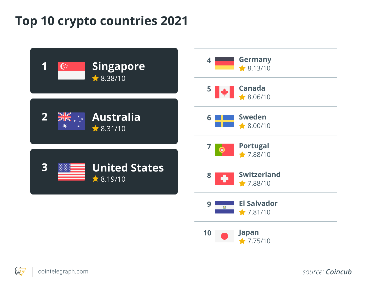 Tại sao Singapore là một trong những quốc gia thân thiện với tiền điện tử nhất - Tin Tức Bitcoin - Cập Nhật Tin Tức Coin Mới Nhất 24/7 2025 Tại sao Singapore là một trong những quốc gia thân thiện với tiền điện tử nhất - Tin Tức Bitcoin - Cập Nhật Tin Tức Coin Mới Nhất 24/7 2025