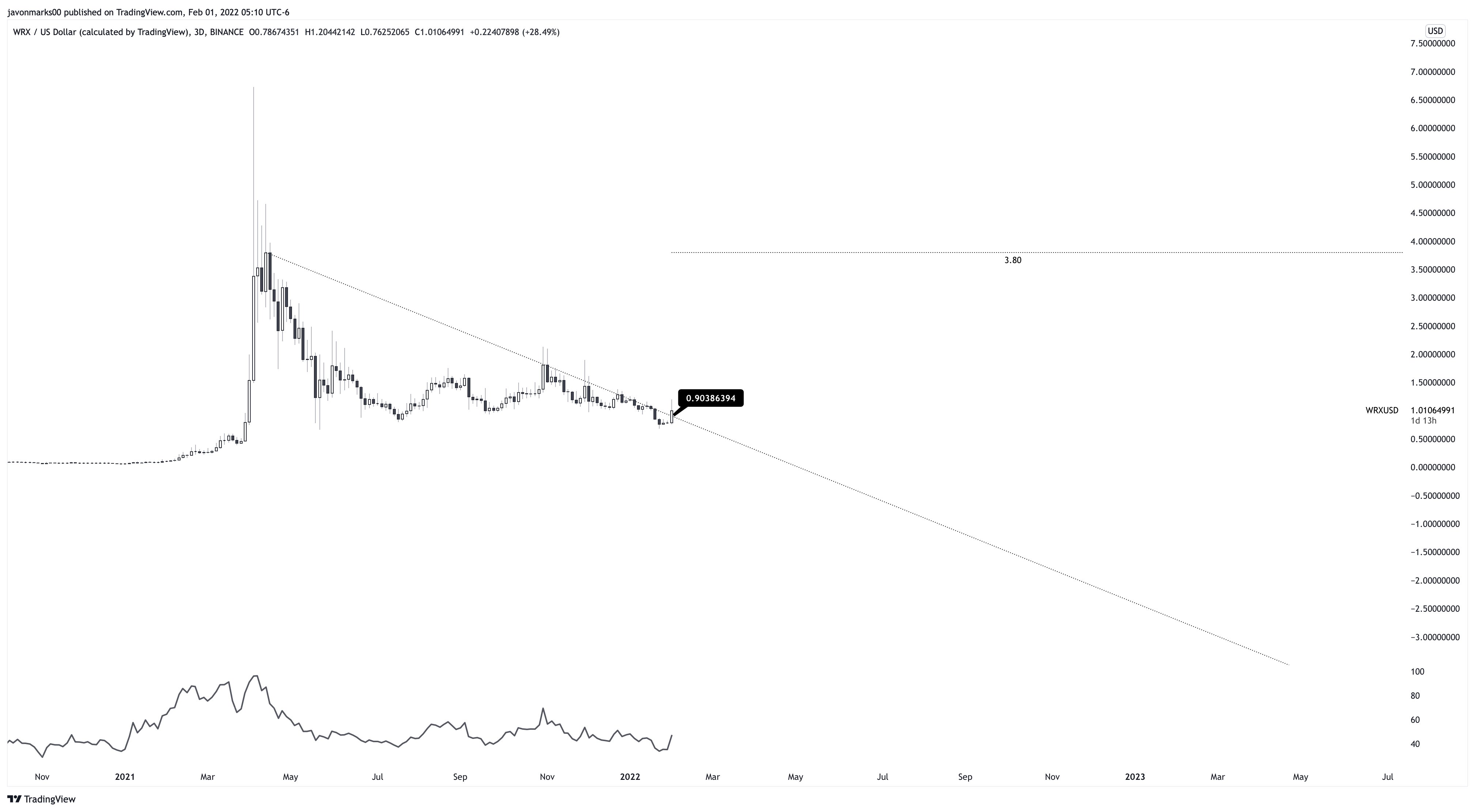 Tại sao mã thông báo WazirX WRX lại tăng 30% sau khi Ấn Độ công bố mức thuế tiền điện tử lớn của mình? - Tin Tức Bitcoin - Cập Nhật Tin Tức Coin Mới Nhất 24/7 2025