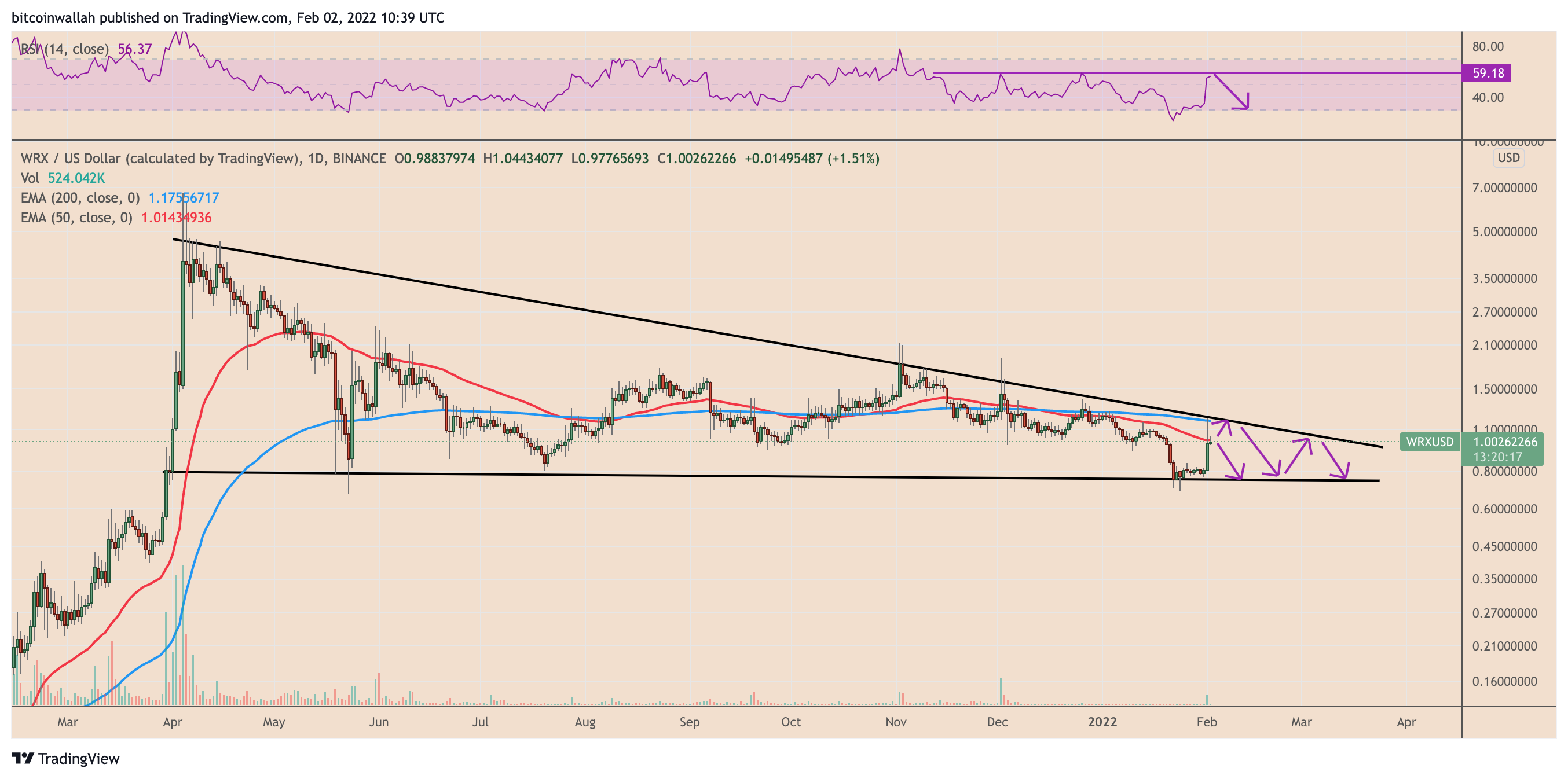 Tại sao mã thông báo WazirX WRX lại tăng 30% sau khi Ấn Độ công bố mức thuế tiền điện tử lớn của mình? - Tin Tức Bitcoin - Cập Nhật Tin Tức Coin Mới Nhất 24/7 2025