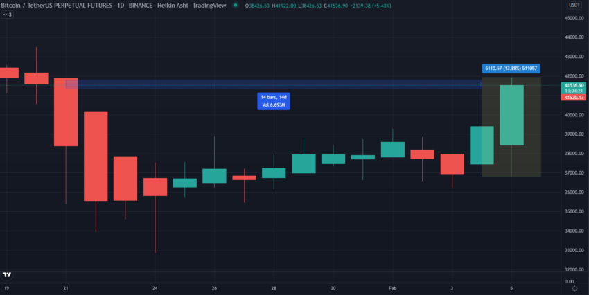 Thị trường phục hồi khi Bitcoin (BTC) phá vỡ 41.000 đô la, Ethereum (ETH) đòi lại 3.000 đô la - Tin Tức Bitcoin - Cập Nhật Tin Tức Coin Mới Nhất 24/7 2025 Thị trường phục hồi khi Bitcoin (BTC) phá vỡ 41.000 đô la, Ethereum (ETH) đòi lại 3.000 đô la - Tin Tức Bitcoin - Cập Nhật Tin Tức Coin Mới Nhất 24/7 2025