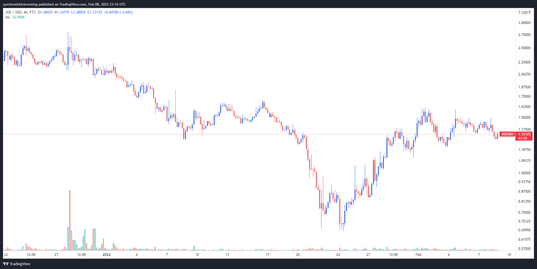 Trader Joe (JOE) phục hồi 110% hình chữ V sau khi Rocket Joe ra mắt - Tin Tức Bitcoin - Cập Nhật Tin Tức Coin Mới Nhất 24/7 2025 Trader Joe (JOE) phục hồi 110% hình chữ V sau khi Rocket Joe ra mắt - Tin Tức Bitcoin - Cập Nhật Tin Tức Coin Mới Nhất 24/7 2025