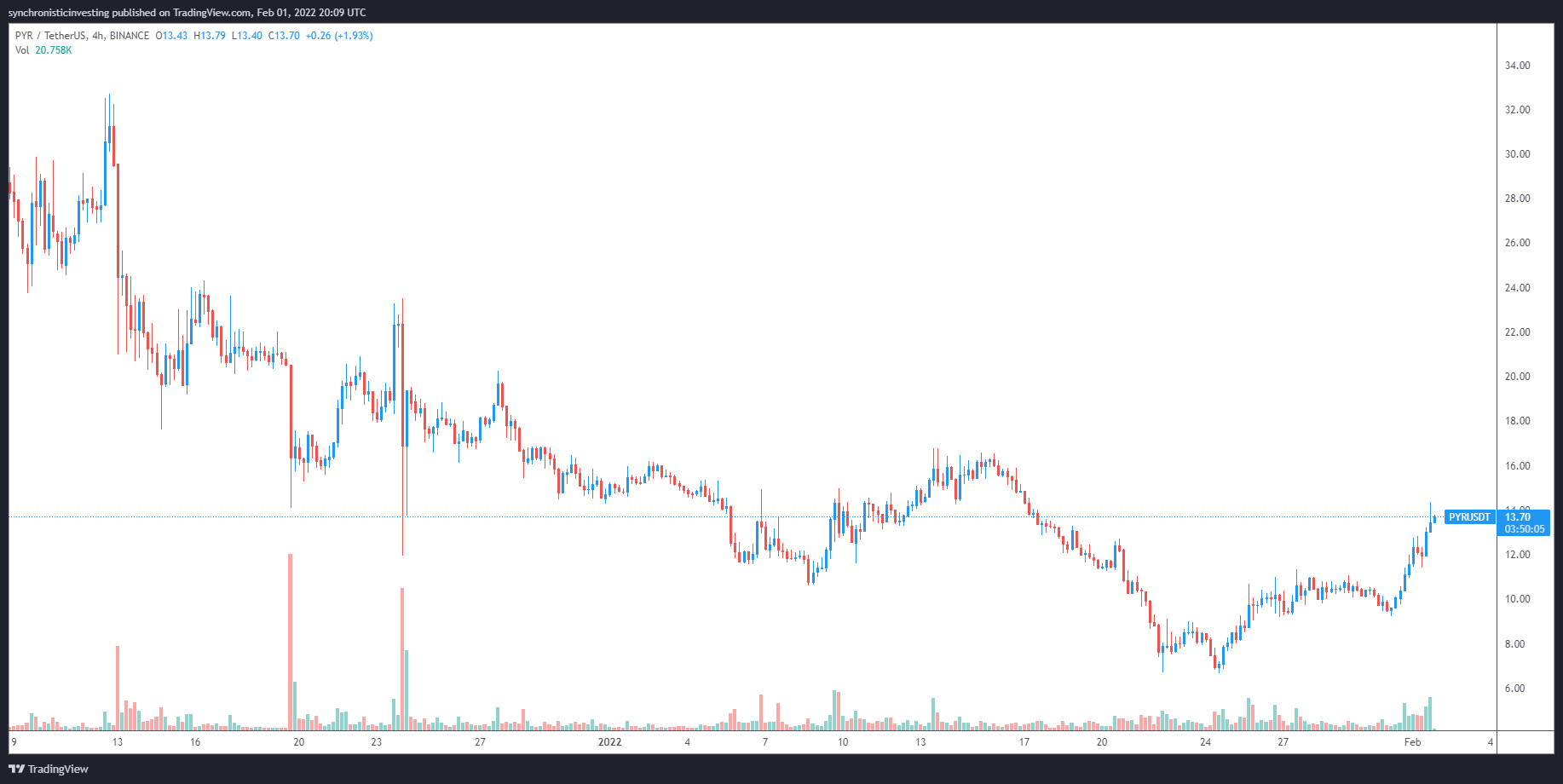 Vulcan Forged (PYR) tăng sau khi bán đất ảo và ra mắt mạng thử nghiệm Elysium - Tin Tức Bitcoin - Cập Nhật Tin Tức Coin Mới Nhất 24/7 2025 Vulcan Forged (PYR) tăng sau khi bán đất ảo và ra mắt mạng thử nghiệm Elysium - Tin Tức Bitcoin - Cập Nhật Tin Tức Coin Mới Nhất 24/7 2025