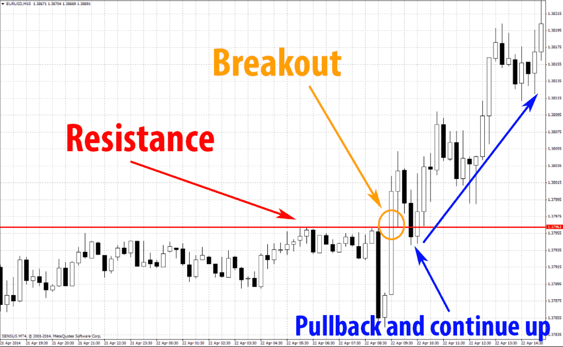 Chiến lược giao dịch Break Out