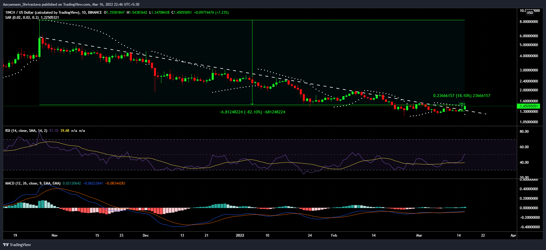 1 inch: Mức tăng 18% của nó nói gì về việc alt cung cấp cho một inch - Tin Tức Bitcoin - Cập Nhật Tin Tức Coin Mới Nhất 24/7 2026