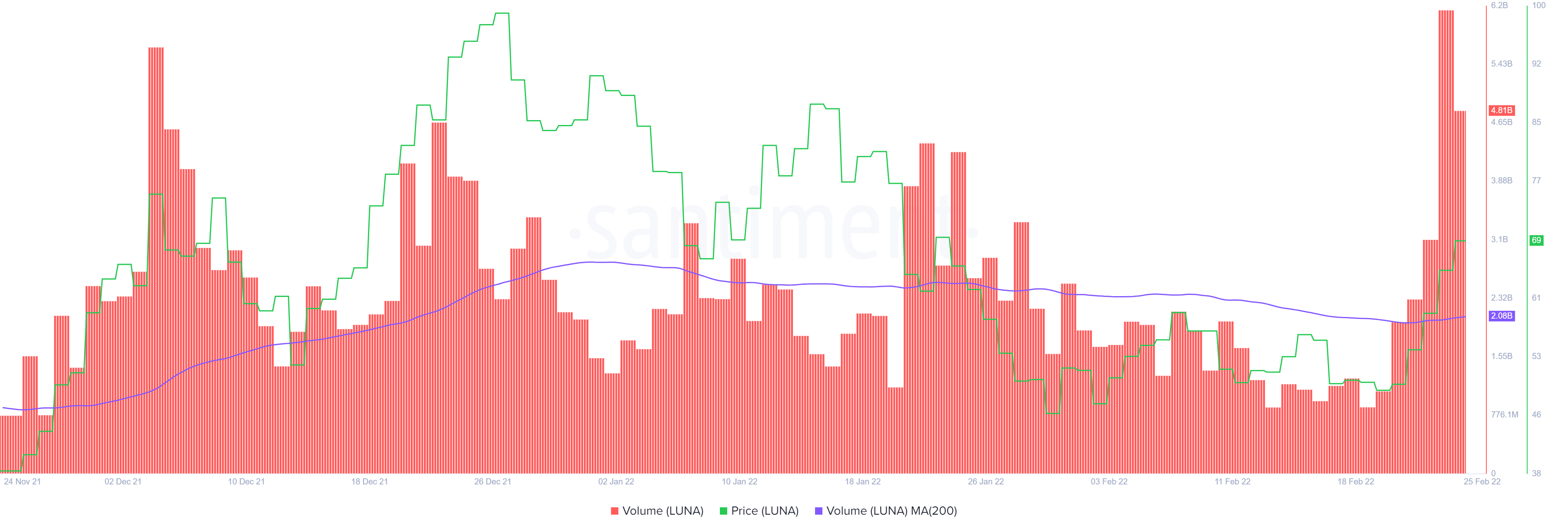 LUNA: Xác định đúng cơ hội trước khi có khả năng tăng 45% - Tin Tức Bitcoin - Cập Nhật Tin Tức Coin Mới Nhất 24/7 2025