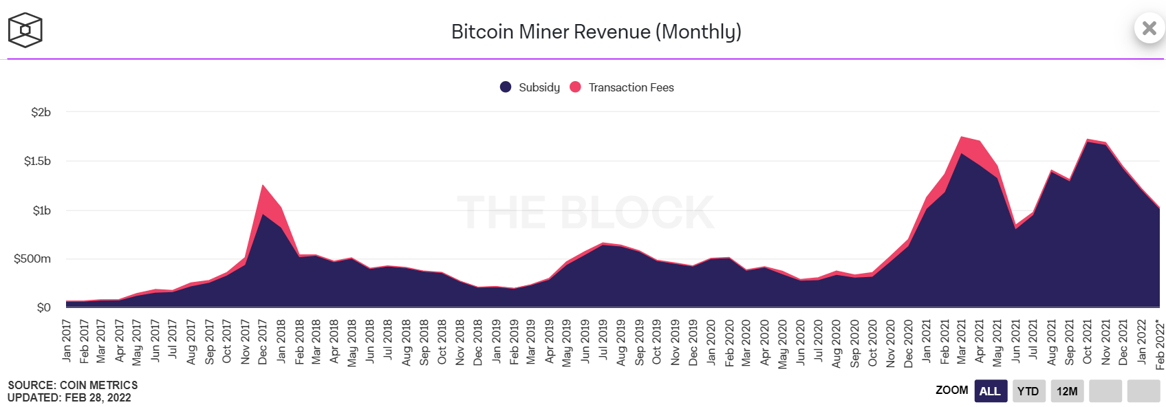 Khai thác Bitcoin có thể không còn lợi nhuận - Tin Tức Bitcoin - Cập Nhật Tin Tức Coin Mới Nhất 24/7 2025