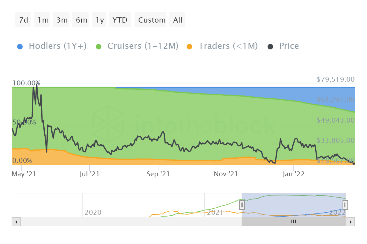 Tăng 11% hoặc không, đây là trường hợp của những người nắm giữ YFI HODLing lên ngựa của họ - Tin Tức Bitcoin - Cập Nhật Tin Tức Coin Mới Nhất 24/7 2026