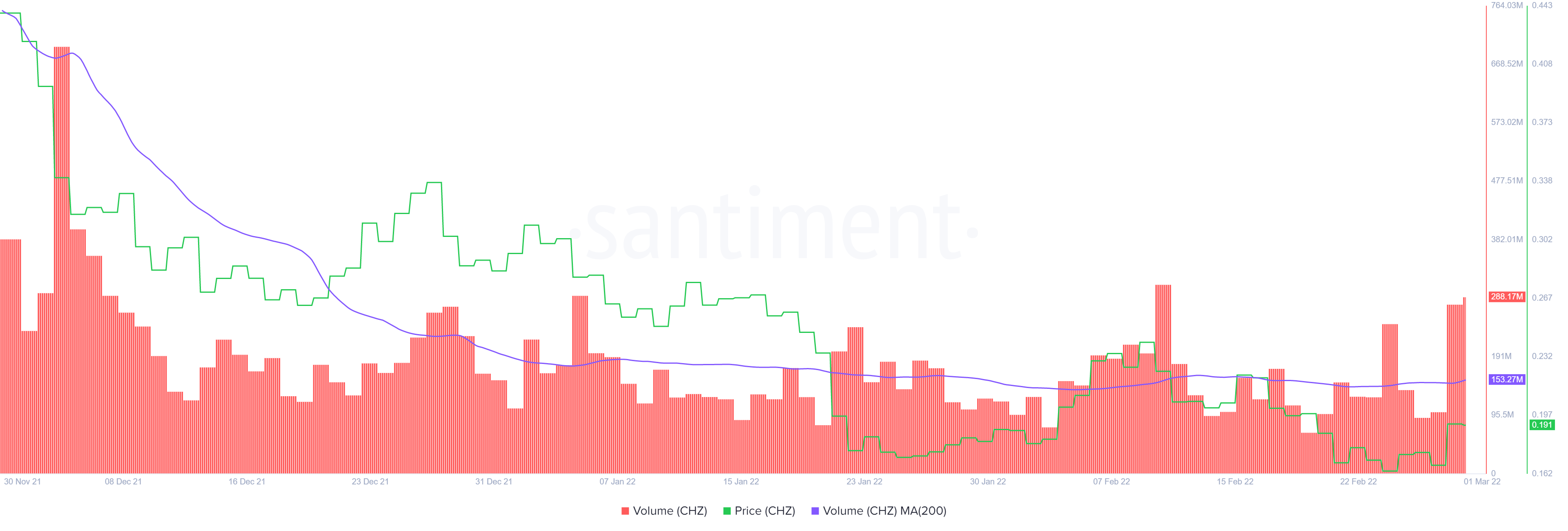 Ba chỉ số tiết lộ lý do tại sao các nhà đầu tư CHZ có thể sớm kiếm được lợi nhuận gấp đôi - Tin Tức Bitcoin - Cập Nhật Tin Tức Coin Mới Nhất 24/7 2026