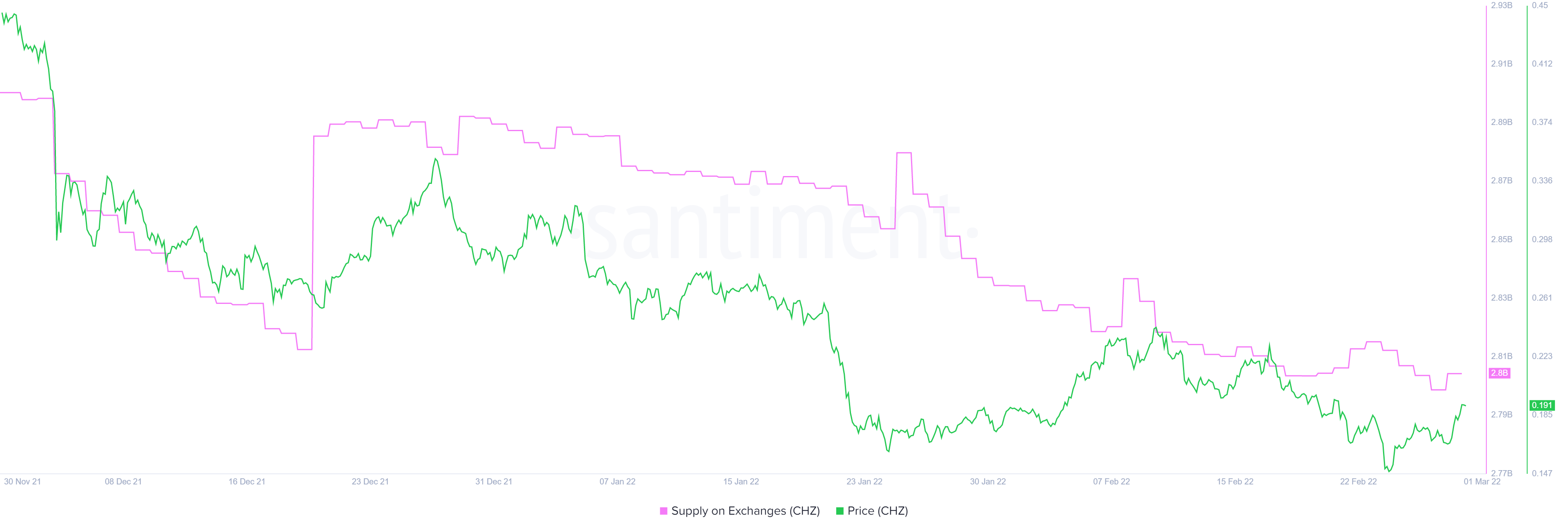 Ba chỉ số tiết lộ lý do tại sao các nhà đầu tư CHZ có thể sớm kiếm được lợi nhuận gấp đôi - Tin Tức Bitcoin - Cập Nhật Tin Tức Coin Mới Nhất 24/7 2026