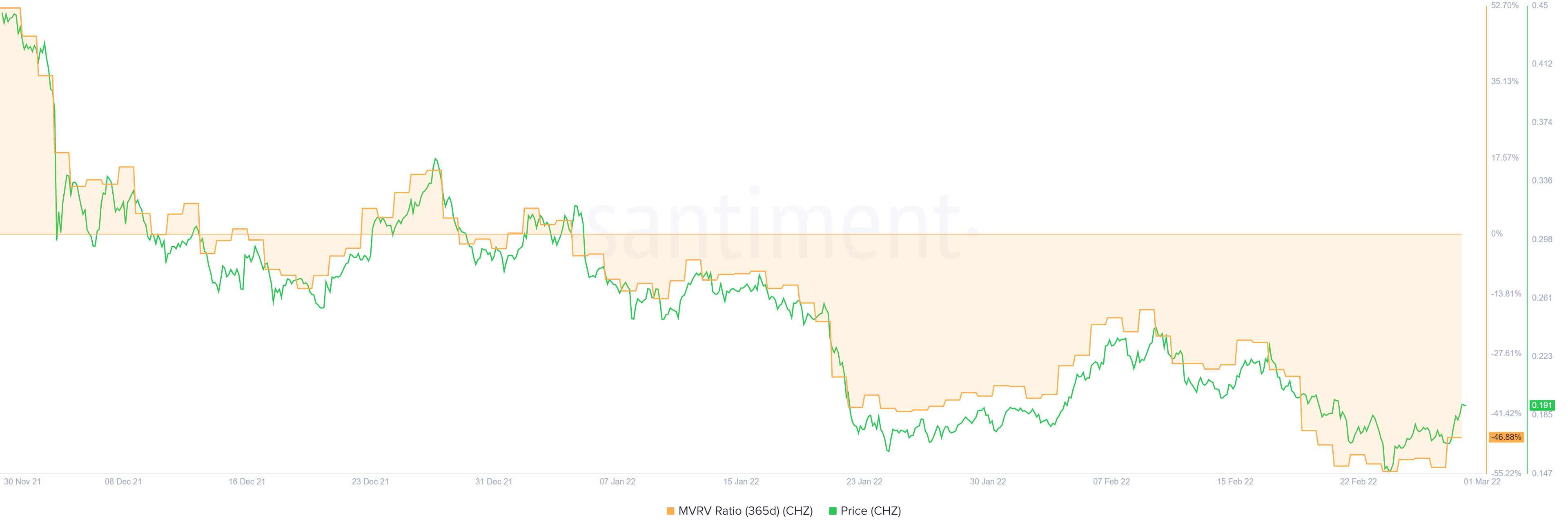 Ba chỉ số tiết lộ lý do tại sao các nhà đầu tư CHZ có thể sớm kiếm được lợi nhuận gấp đôi - Tin Tức Bitcoin - Cập Nhật Tin Tức Coin Mới Nhất 24/7 2026