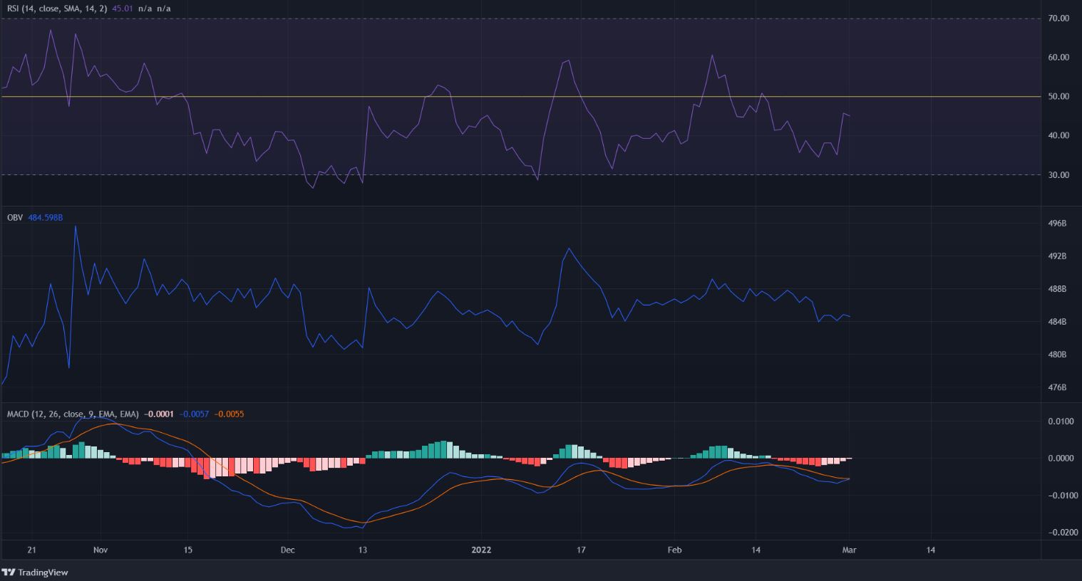 Dogecoin vẫn nằm trong tay giảm giá về triển vọng dài hạn