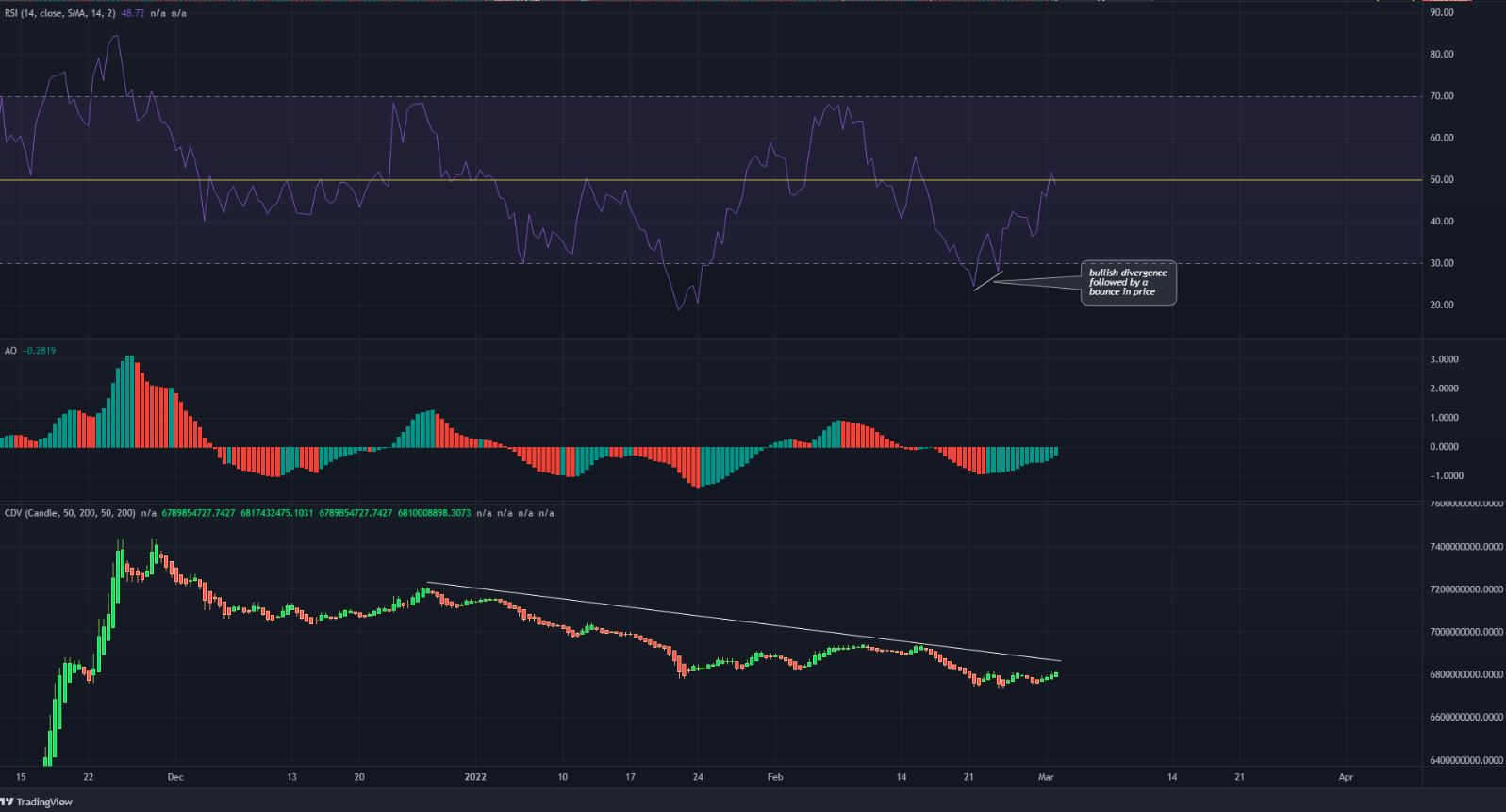 Các Sandbox đã niêm yết mức thấp nhất hàng ngày- đó có phải là sự khởi đầu của một xu hướng mới?