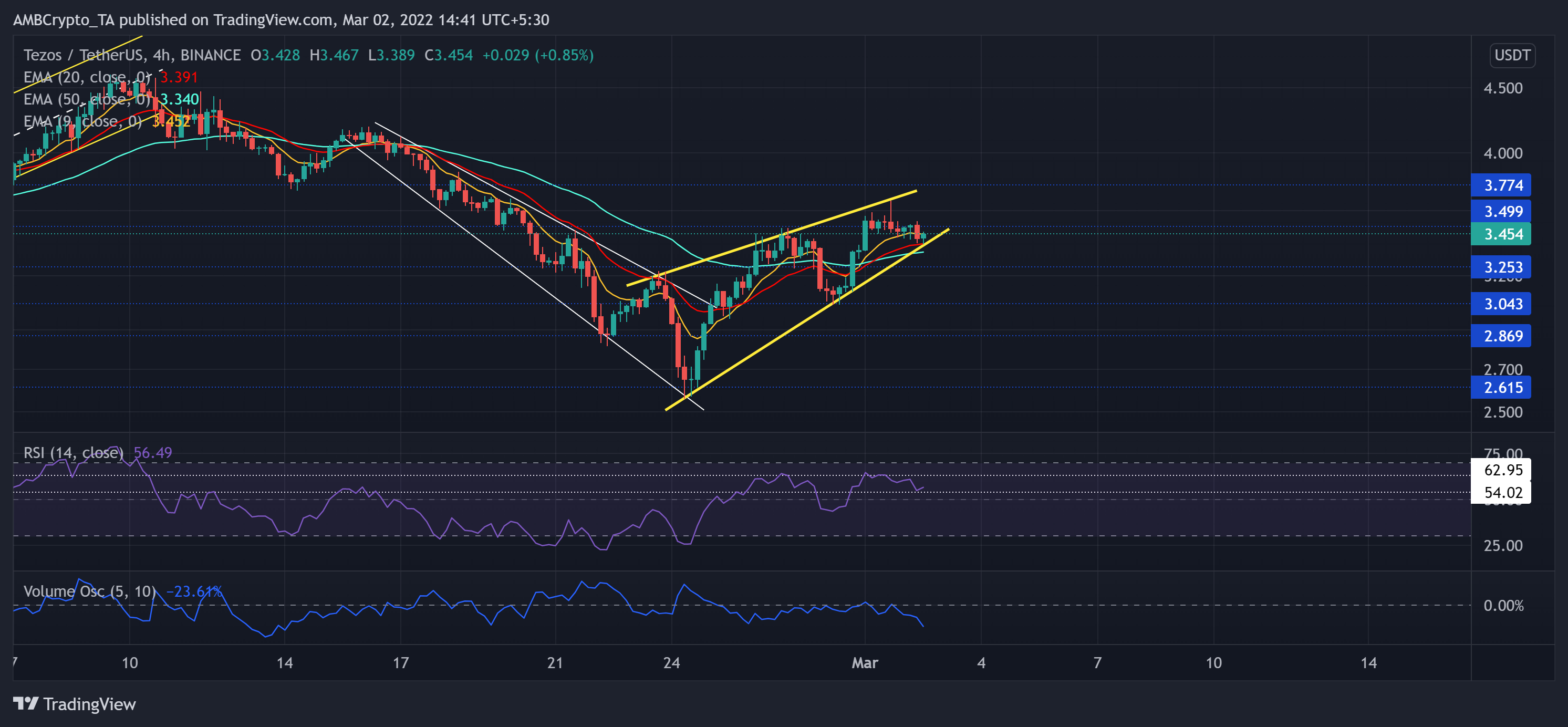 Cosmos, Tezos, NEAR Phân tích giá: 02 tháng 3 - Tin Tức Bitcoin - Cập Nhật Tin Tức Coin Mới Nhất 24/7 2025