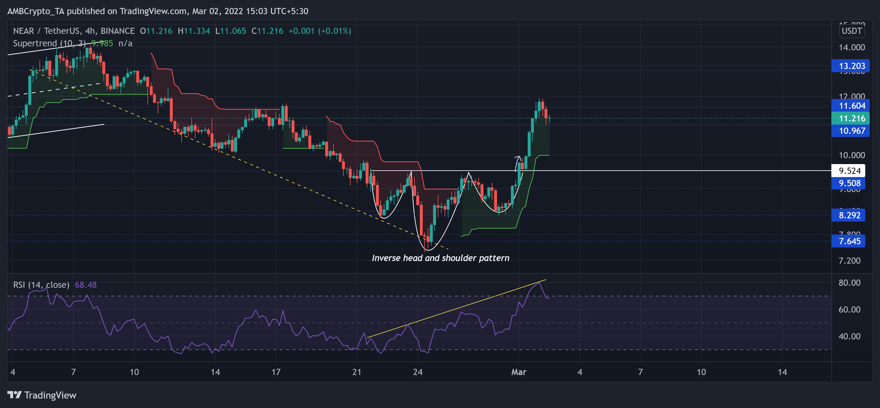 Cosmos, Tezos, NEAR Phân tích giá: 02 tháng 3 - Tin Tức Bitcoin - Cập Nhật Tin Tức Coin Mới Nhất 24/7 2025