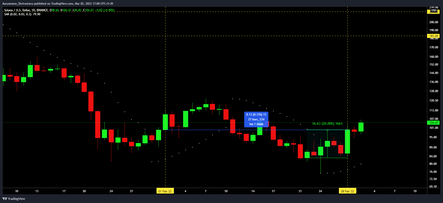 Solana (SOL) Những lưu ý từ sự tăng trưởng gần đây - Tin Tức Bitcoin - Cập Nhật Tin Tức Coin Mới Nhất 24/7 2025 Solana (SOL) Những lưu ý từ sự tăng trưởng gần đây - Tin Tức Bitcoin - Cập Nhật Tin Tức Coin Mới Nhất 24/7 2025