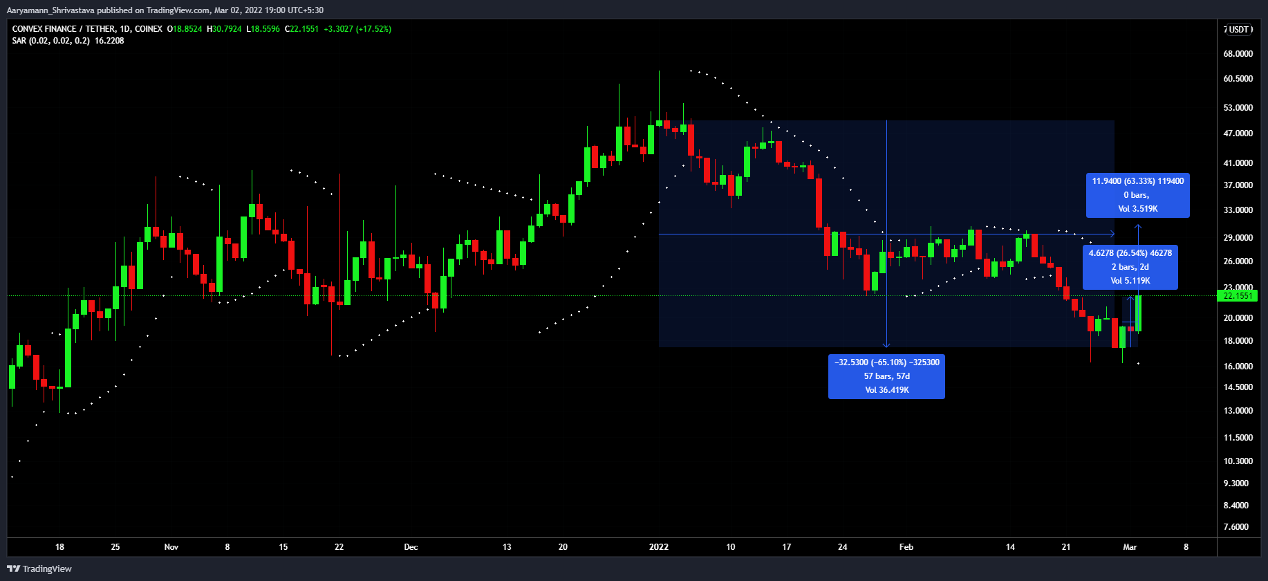 Convex Finance "hạ gục" Curve với mức tăng 63.3% - Tin Tức Bitcoin - Cập Nhật Tin Tức Coin Mới Nhất 24/7 2025