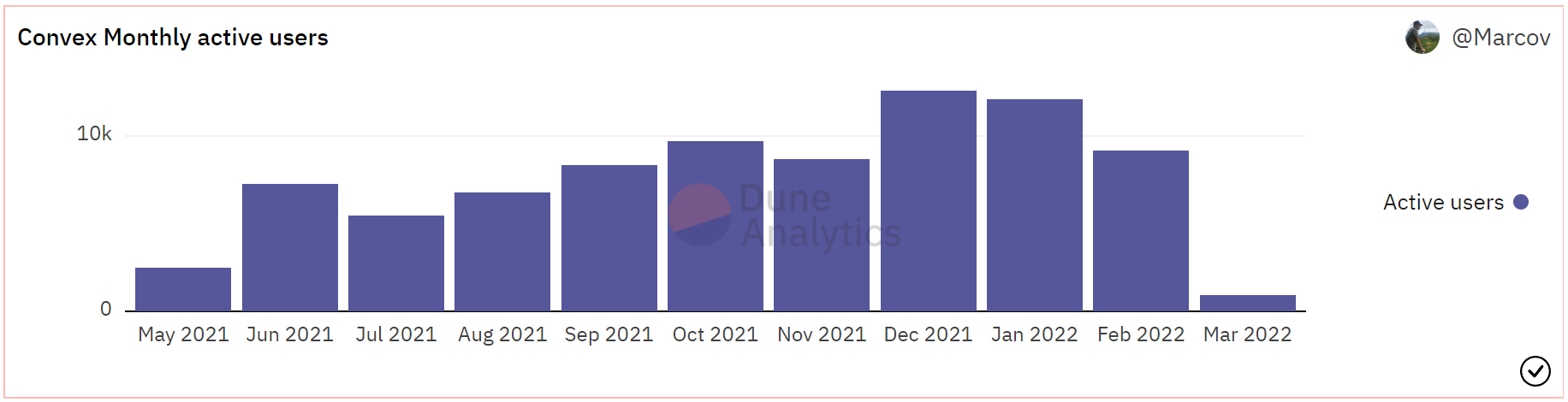 Convex Finance "hạ gục" Curve với mức tăng 63.3% - Tin Tức Bitcoin - Cập Nhật Tin Tức Coin Mới Nhất 24/7 2025
