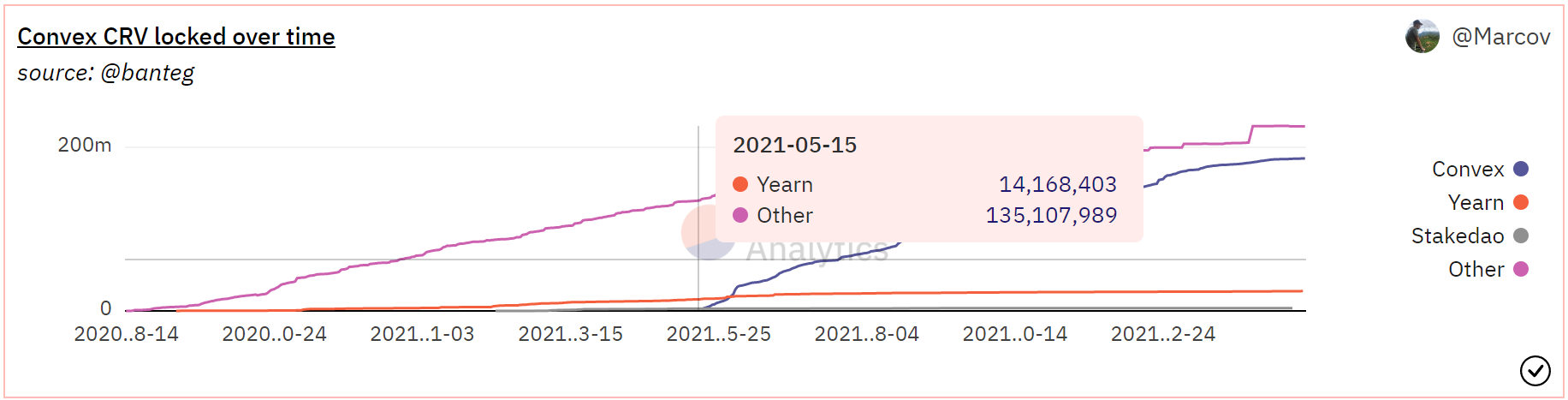 Convex Finance "hạ gục" Curve với mức tăng 63.3% - Tin Tức Bitcoin - Cập Nhật Tin Tức Coin Mới Nhất 24/7 2025