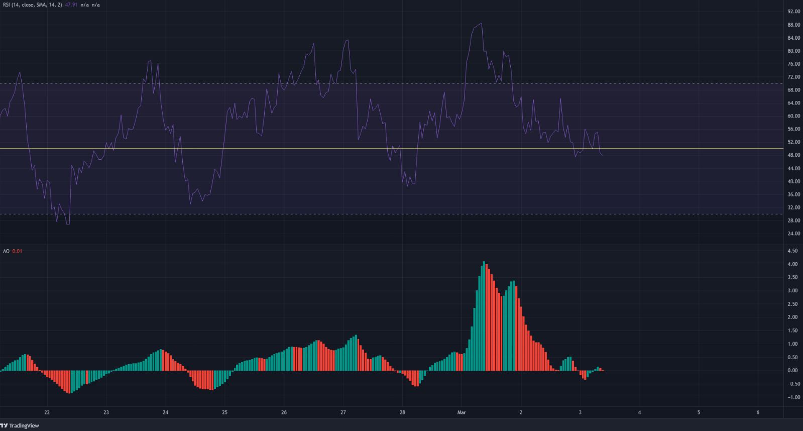 WAVES: FOMO sẽ không hoạt động cho một cuộc biểu tình bền vững; đây là những gì sẽ… - Tin Tức Bitcoin - Cập Nhật Tin Tức Coin Mới Nhất 24/7 2026 Kiên nhẫn và không cần FOMO cho WAVES