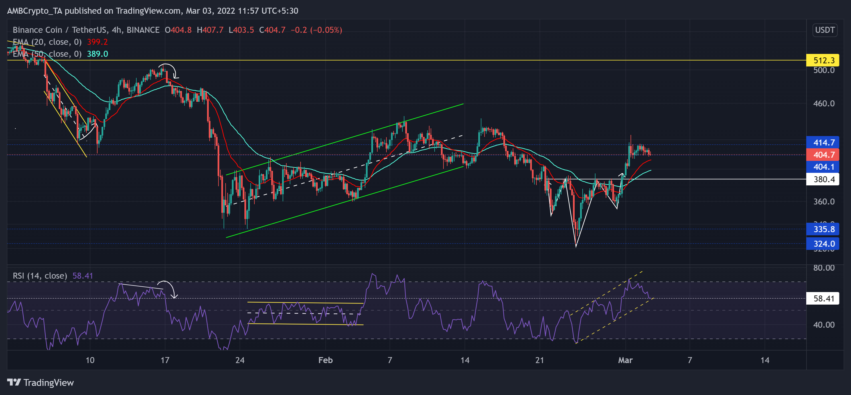 Phân tích giá Binance Coin, Terra, GALA: 03 tháng 3 - Tin Tức Bitcoin - Cập Nhật Tin Tức Coin Mới Nhất 24/7 2025 Phân tích giá Binance Coin, Terra, GALA: 03 tháng 3 - Tin Tức Bitcoin - Cập Nhật Tin Tức Coin Mới Nhất 24/7 2025