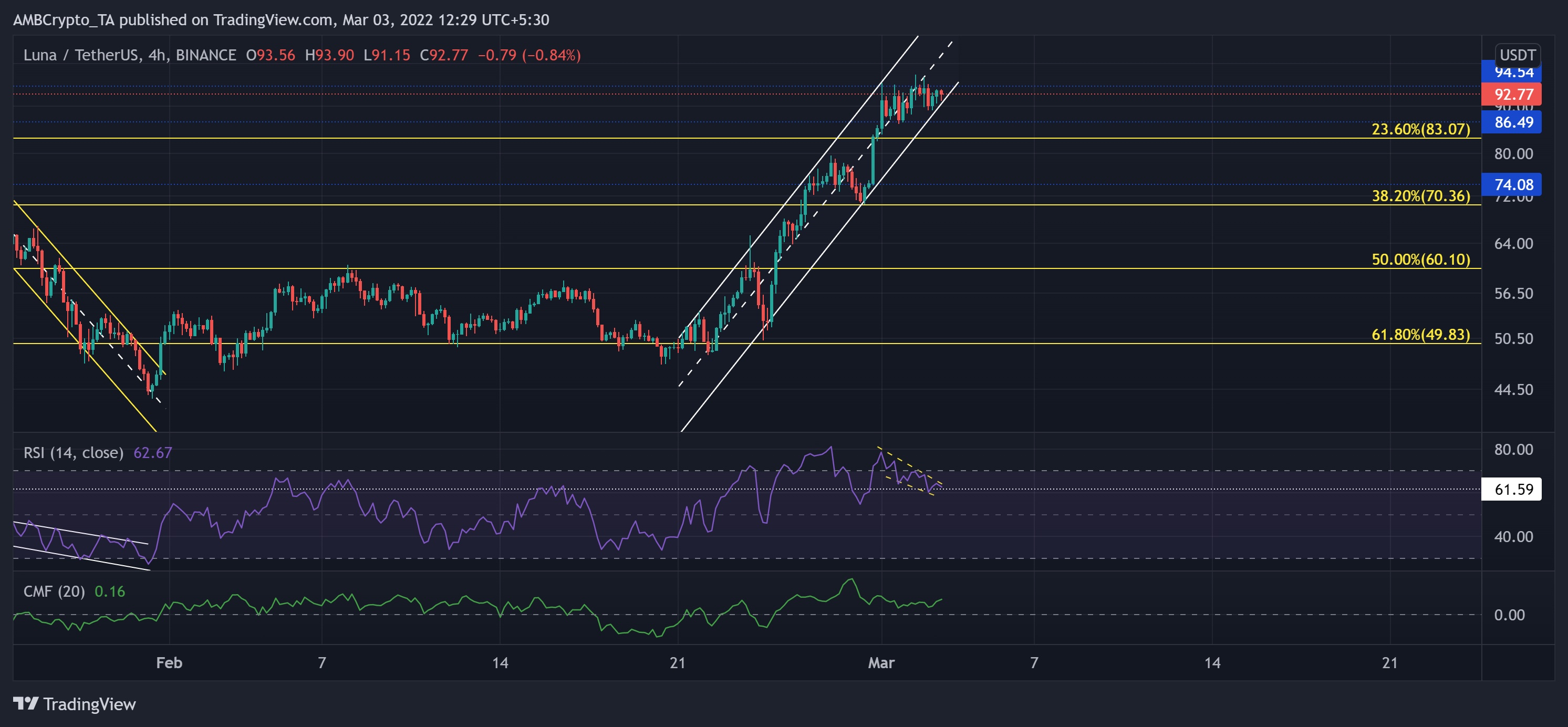 Phân tích giá Binance Coin, Terra, GALA: 03 tháng 3 - Tin Tức Bitcoin - Cập Nhật Tin Tức Coin Mới Nhất 24/7 2025 Phân tích giá Binance Coin, Terra, GALA: 03 tháng 3 - Tin Tức Bitcoin - Cập Nhật Tin Tức Coin Mới Nhất 24/7 2025