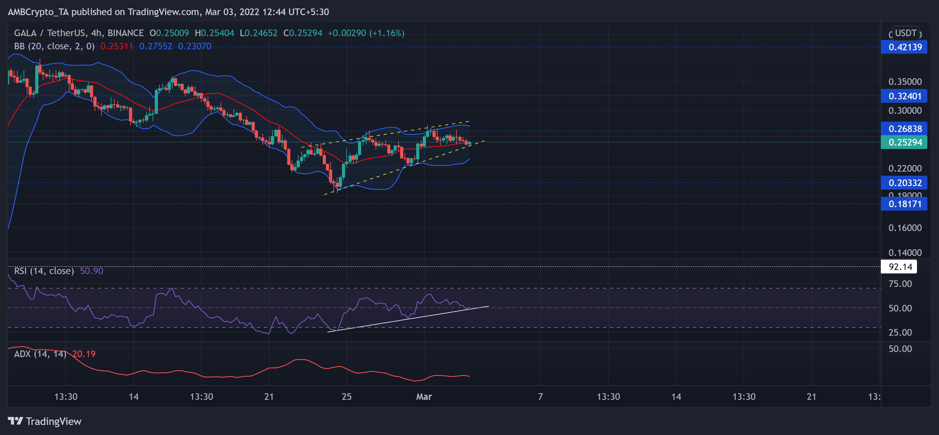 Phân tích giá Binance Coin, Terra, GALA: 03 tháng 3 - Tin Tức Bitcoin - Cập Nhật Tin Tức Coin Mới Nhất 24/7 2025 Phân tích giá Binance Coin, Terra, GALA: 03 tháng 3 - Tin Tức Bitcoin - Cập Nhật Tin Tức Coin Mới Nhất 24/7 2025