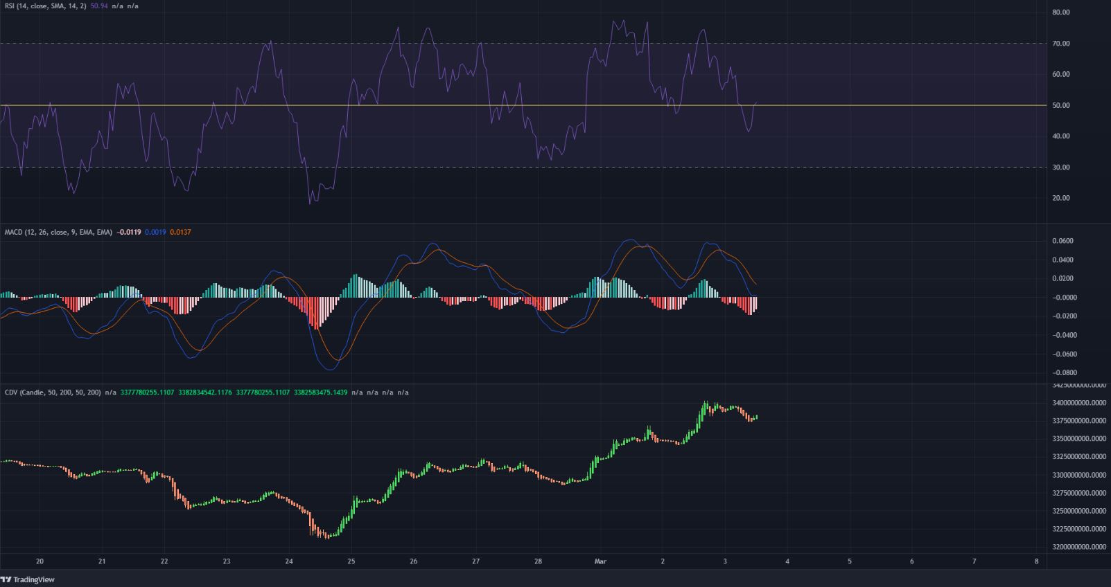 Fantom cưỡi sóng tăng cao hơn, cần phải phá vỡ mức này để tiếp tục lướt lên