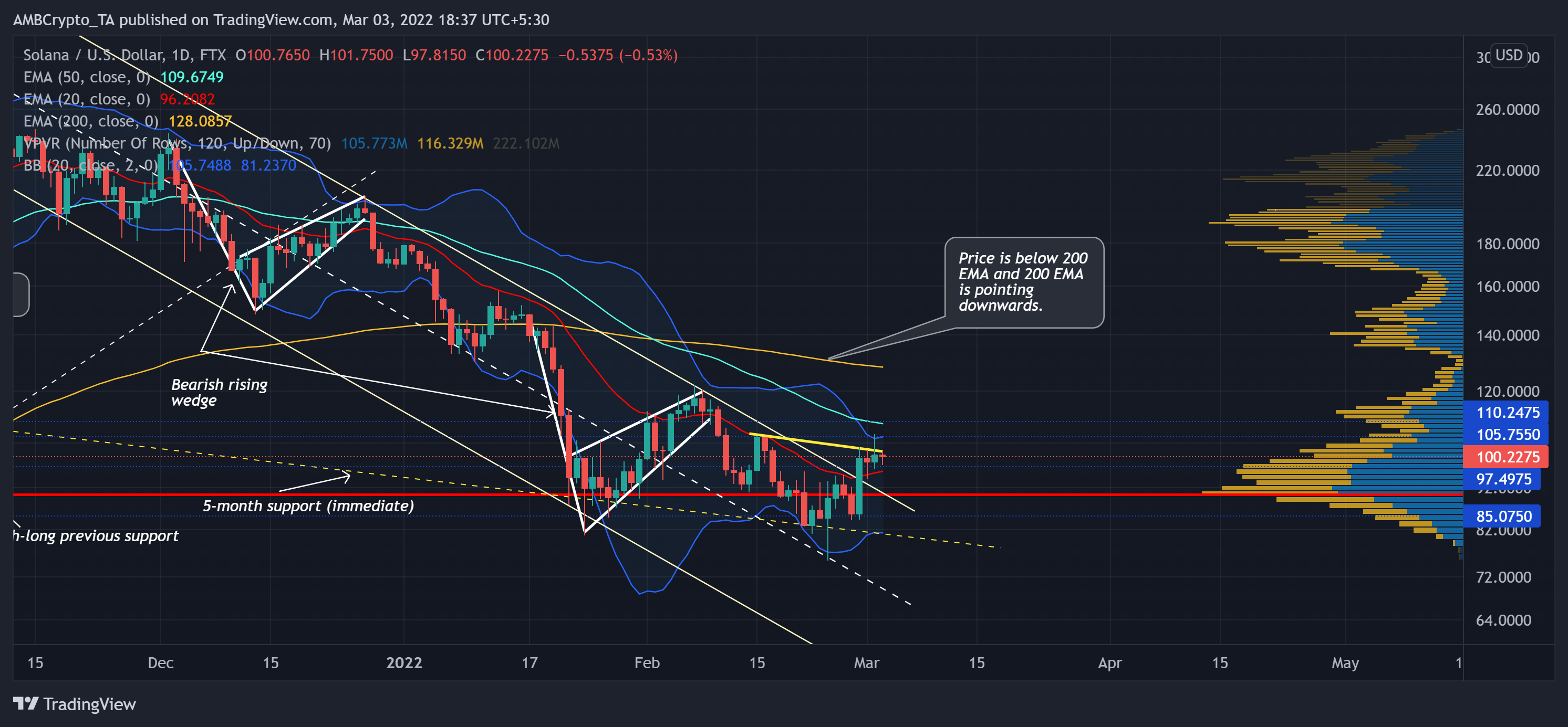 Đây là lộ trình để Solana chuyển đổi xu hướng thị trường của mình - Tin Tức Bitcoin - Cập Nhật Tin Tức Coin Mới Nhất 24/7 2025 Đây là lộ trình để Solana chuyển đổi xu hướng thị trường của mình - Tin Tức Bitcoin - Cập Nhật Tin Tức Coin Mới Nhất 24/7 2025