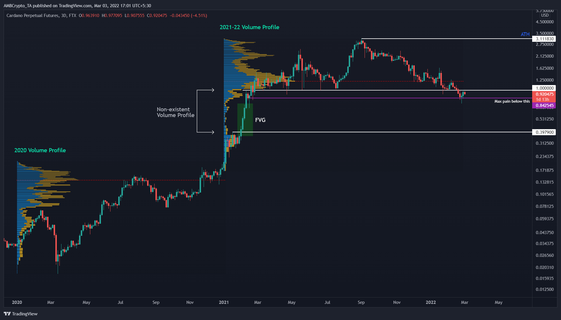 Xác định xem bạn có thể sử dụng Cardano để tăng gấp 3 lần lợi tức đầu tư hay không - Tin Tức Bitcoin - Cập Nhật Tin Tức Coin Mới Nhất 24/7 2025