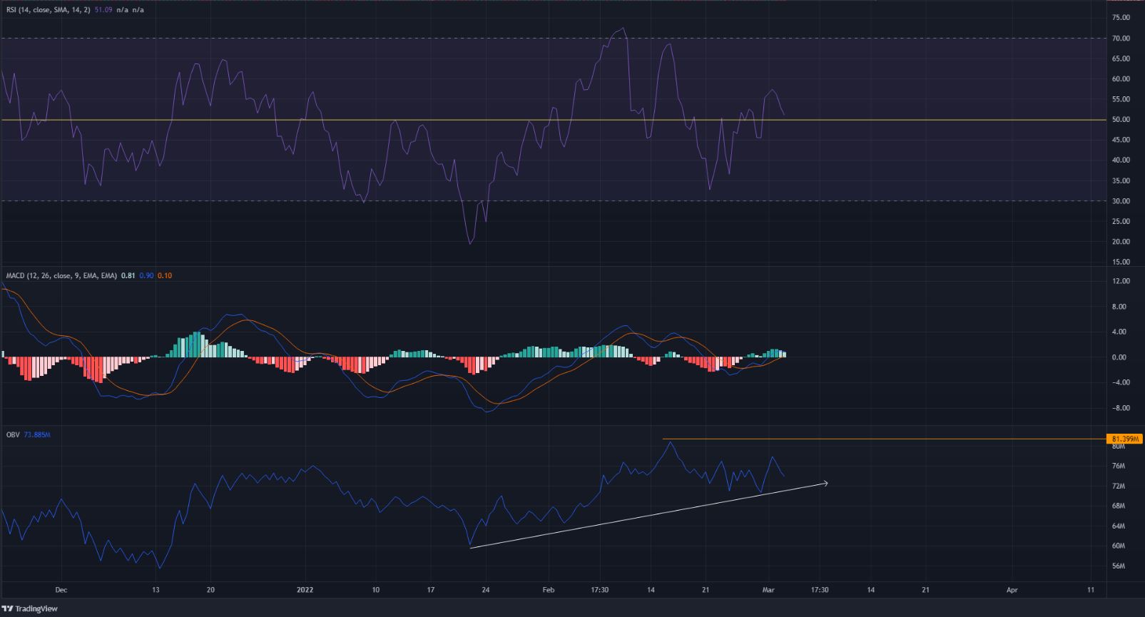 Avalanche trên con đường dẫn đến một đợt giảm giá giữa các dấu hiệu về nhu cầu đối với đồng tiền này
