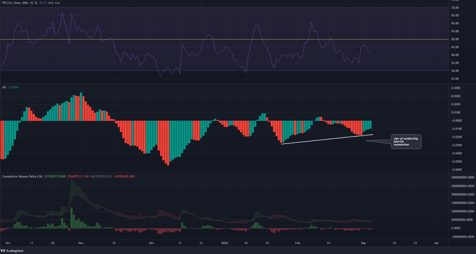 Dogecoin có dấu hiệu đảo chiều nhưng sẽ sụt giảm nếu mất mức hỗ trợ này - Tin Tức Bitcoin - Cập Nhật Tin Tức Coin Mới Nhất 24/7 2025 Dogecoin cho thấy những dấu hiệu mâu thuẫn nhưng có thể thấy sự sụt giảm nếu những mức thấp này bị mất