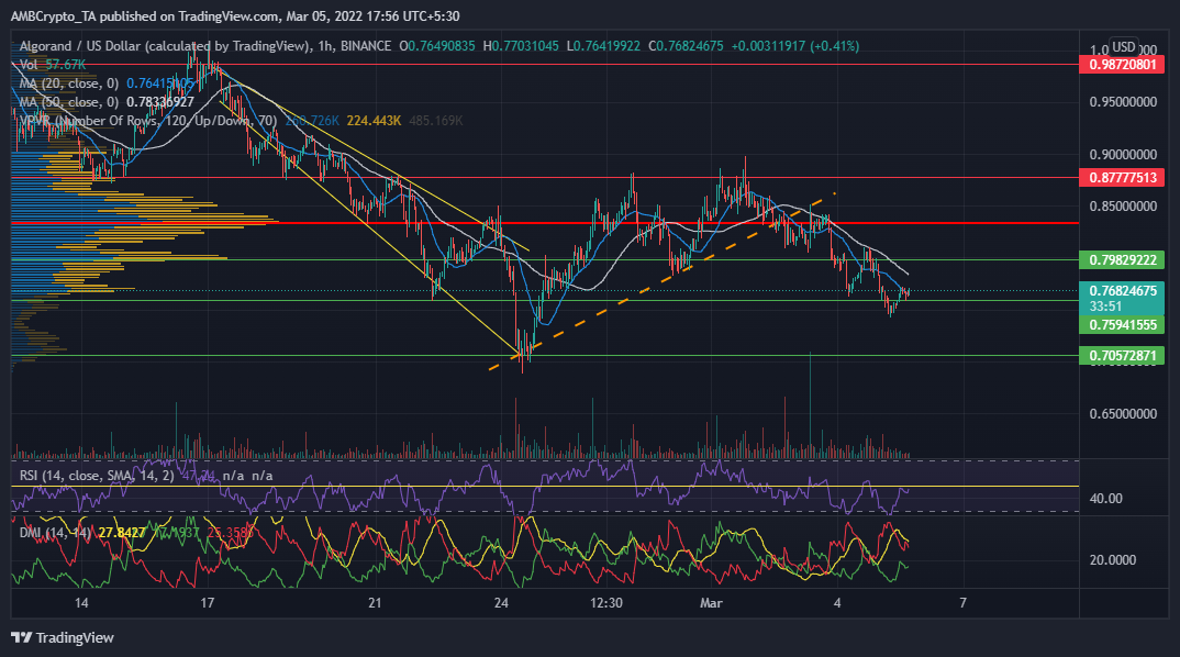 Phân tích giá Axie Infinity, MANA và ALGO: 05 tháng 3 - Tin Tức Bitcoin - Cập Nhật Tin Tức Coin Mới Nhất 24/7 2025