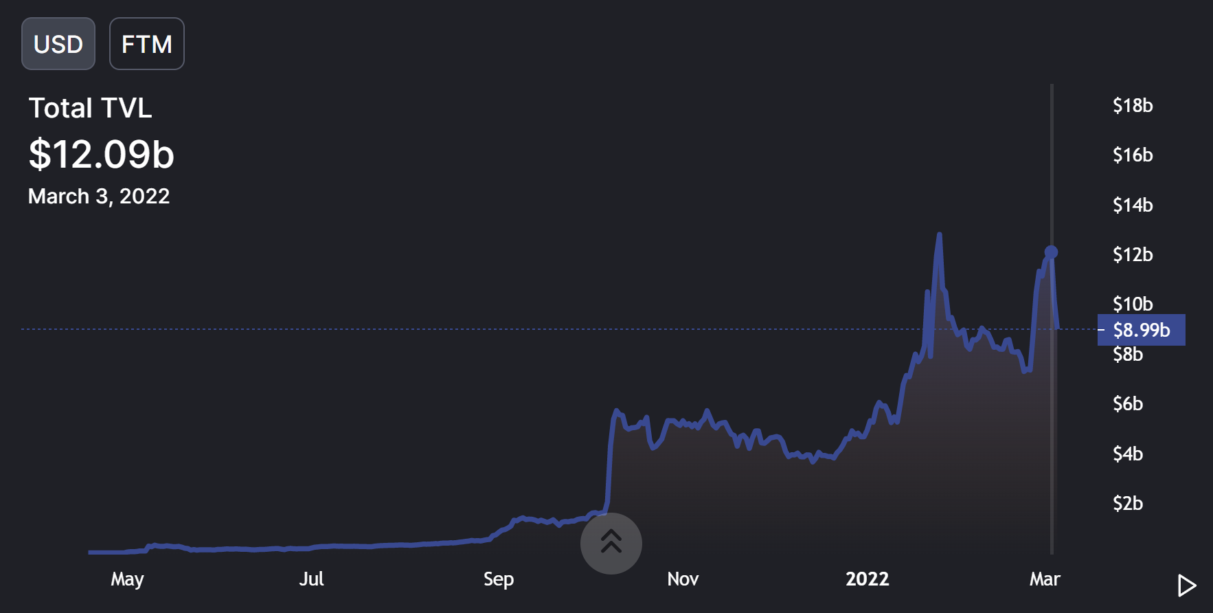 Liệu Fantom có ​​thách thức được tâm lý thị trường không? - Tin Tức Bitcoin - Cập Nhật Tin Tức Coin Mới Nhất 24/7 2025