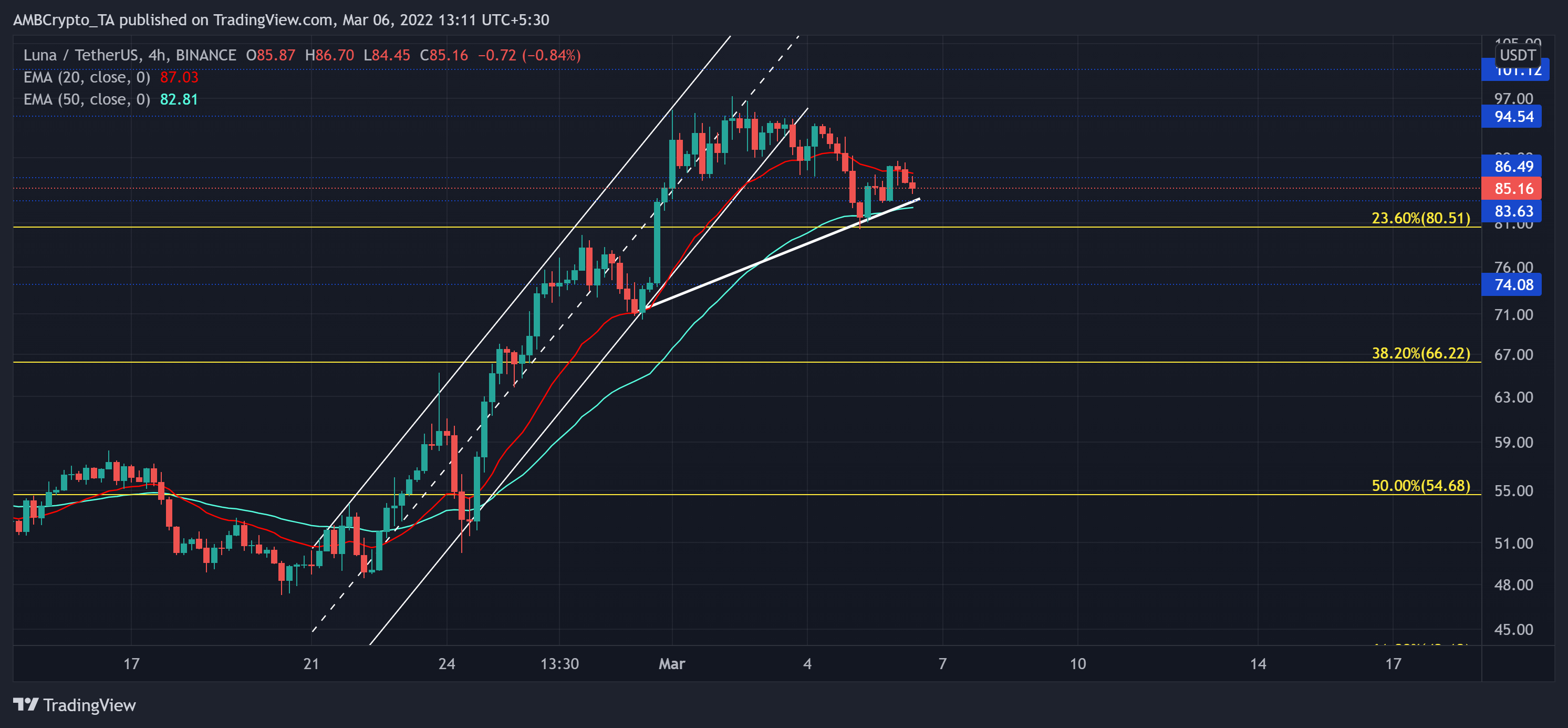 Điều gì phải xảy ra trước khi những con bò đực trên thị trường của LUNA có thể tiếp quản - Tin Tức Bitcoin - Cập Nhật Tin Tức Coin Mới Nhất 24/7 2025
