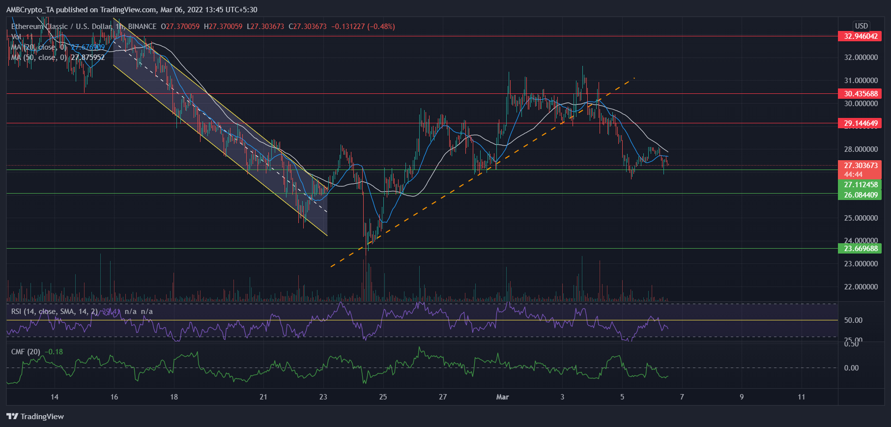 Phân tích giá Solana, ETC và FTM: 06 tháng 3 - Tin Tức Bitcoin - Cập Nhật Tin Tức Coin Mới Nhất 24/7 2025 Phân tích giá Solana, ETC và FTM: 06 tháng 3 - Tin Tức Bitcoin - Cập Nhật Tin Tức Coin Mới Nhất 24/7 2025