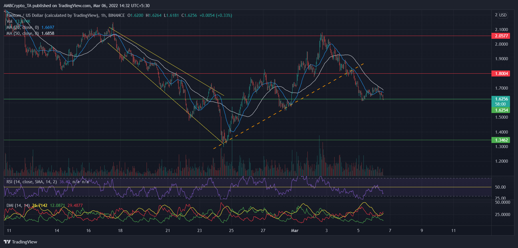Phân tích giá Solana, ETC và FTM: 06 tháng 3 - Tin Tức Bitcoin - Cập Nhật Tin Tức Coin Mới Nhất 24/7 2025 Phân tích giá Solana, ETC và FTM: 06 tháng 3 - Tin Tức Bitcoin - Cập Nhật Tin Tức Coin Mới Nhất 24/7 2025