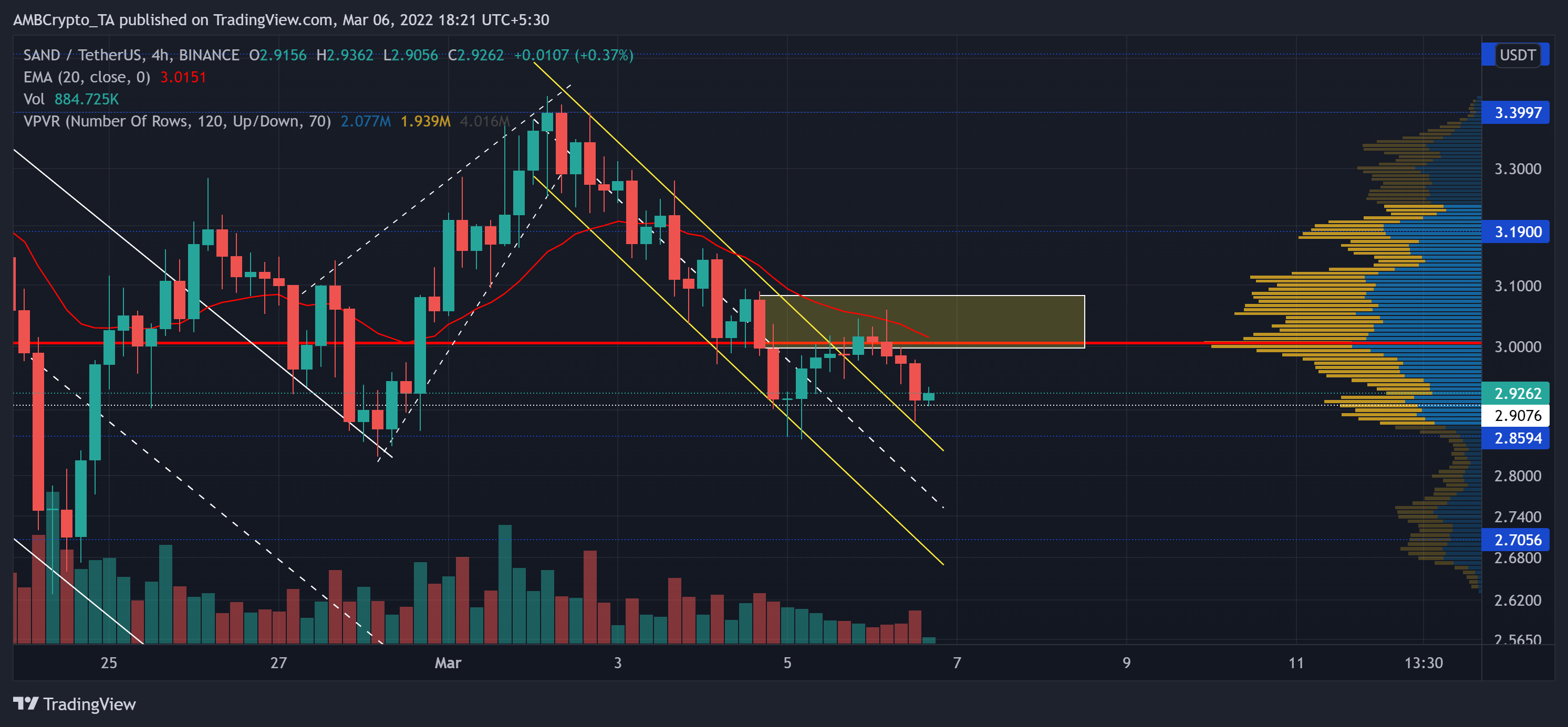 SAND tiếp tục xu hướng downtrend nhưng có thể tăng trong ngắn hạn - Tin Tức Bitcoin - Cập Nhật Tin Tức Coin Mới Nhất 24/7 2025 SAND tiếp tục xu hướng downtrend nhưng có thể tăng trong ngắn hạn - Tin Tức Bitcoin - Cập Nhật Tin Tức Coin Mới Nhất 24/7 2025